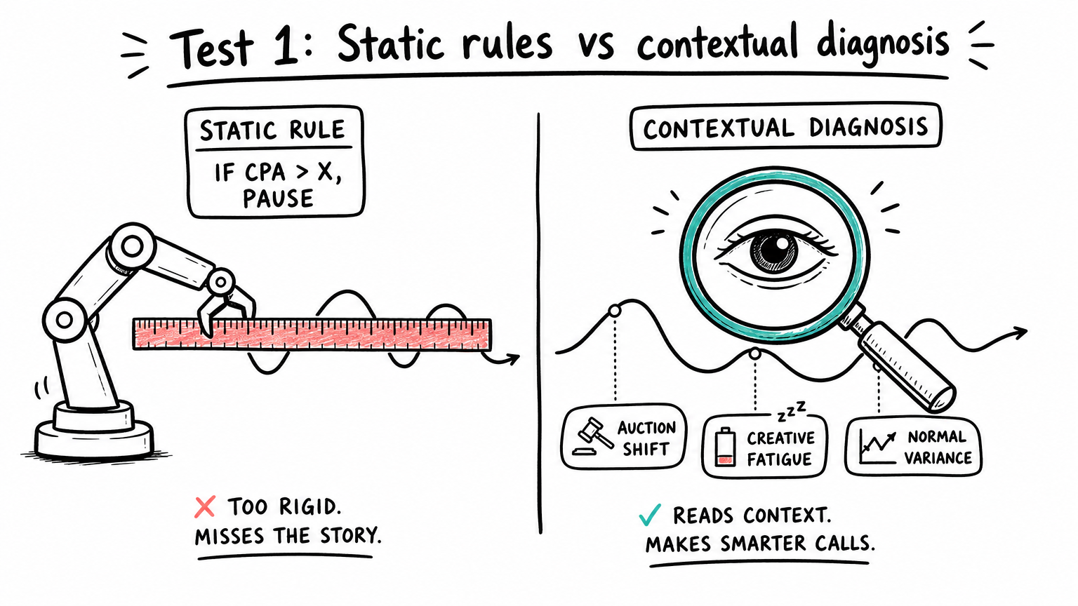 Static rules vs contextual diagnosis — a rigid ruler fails to read the wave, while a magnifying glass sees the full context