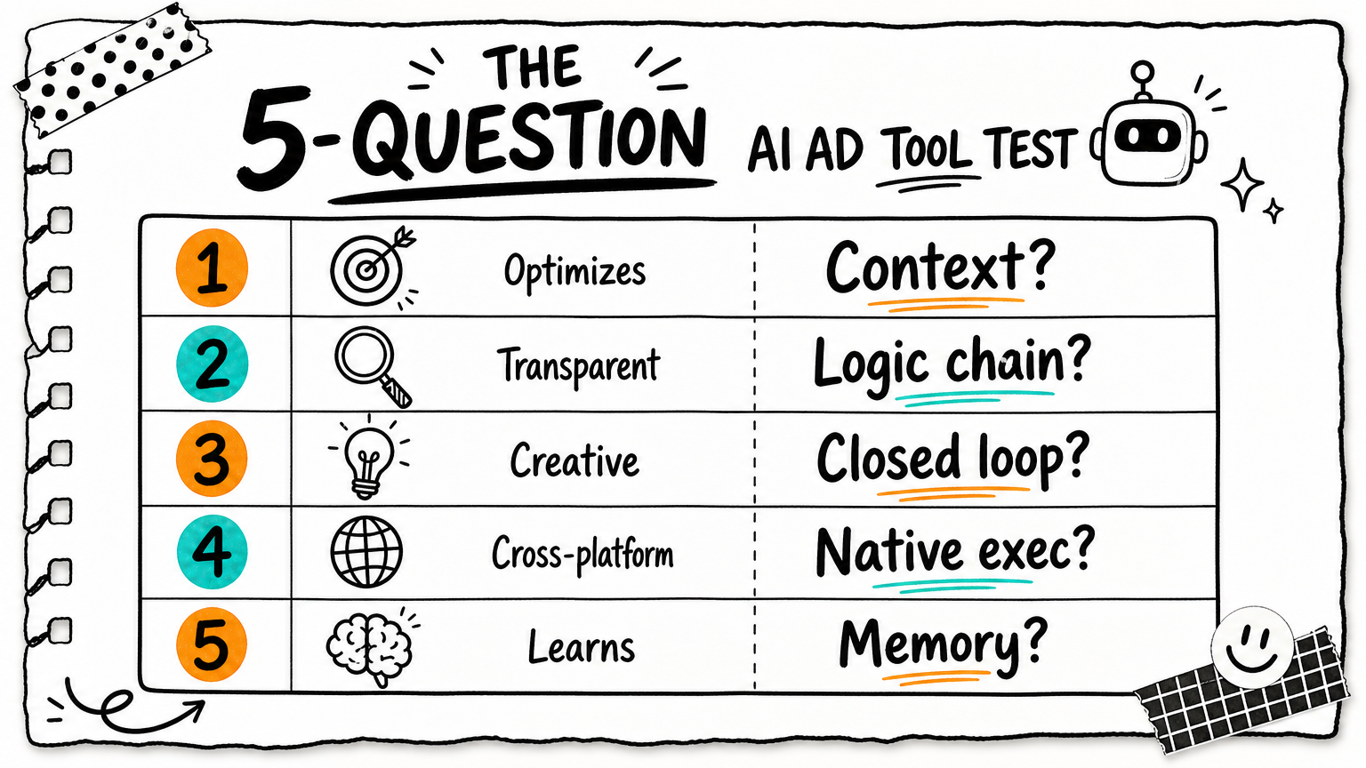 The 5-Question AI Ad Tool Test checklist — five claims matched with five diagnostic questions