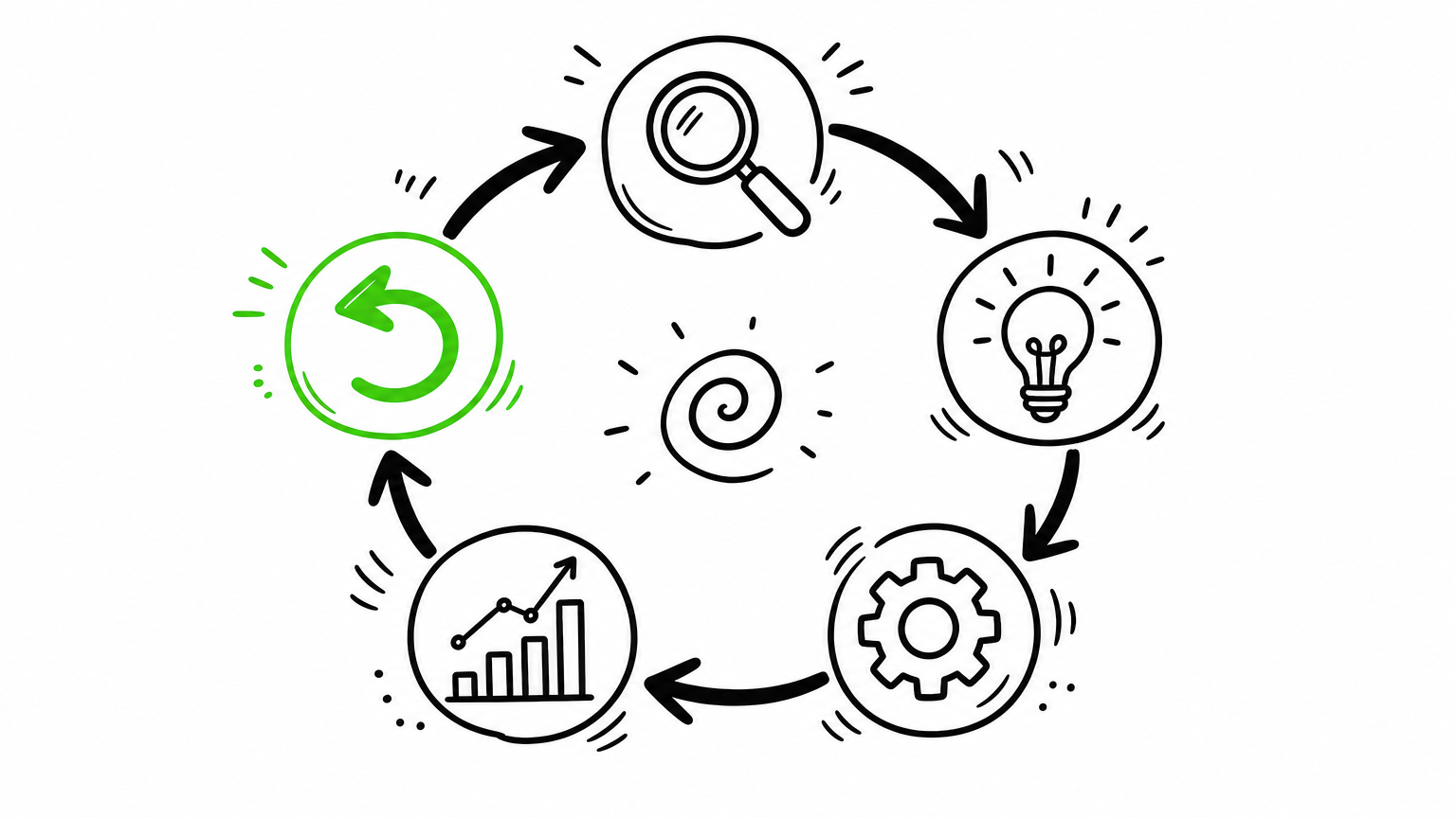 The closed-loop flywheel: detect → reason → act → measure → memory feeds back into the next cycle