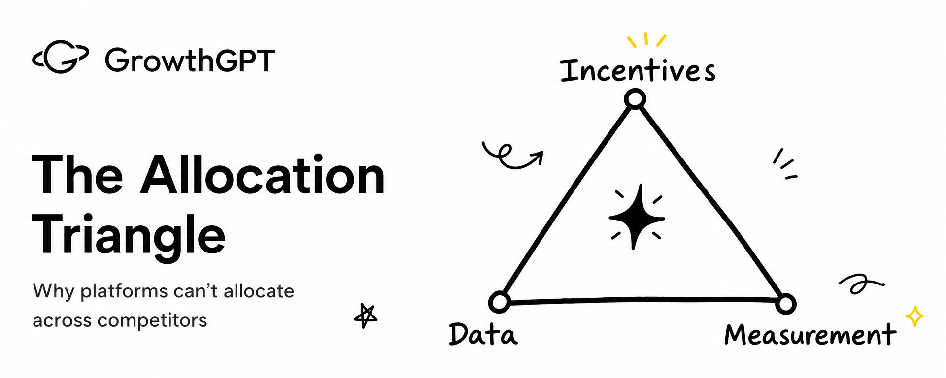 Hand-drawn: The Allocation Triangle — incentives, data, and measurement — why platforms can't allocate across competitors