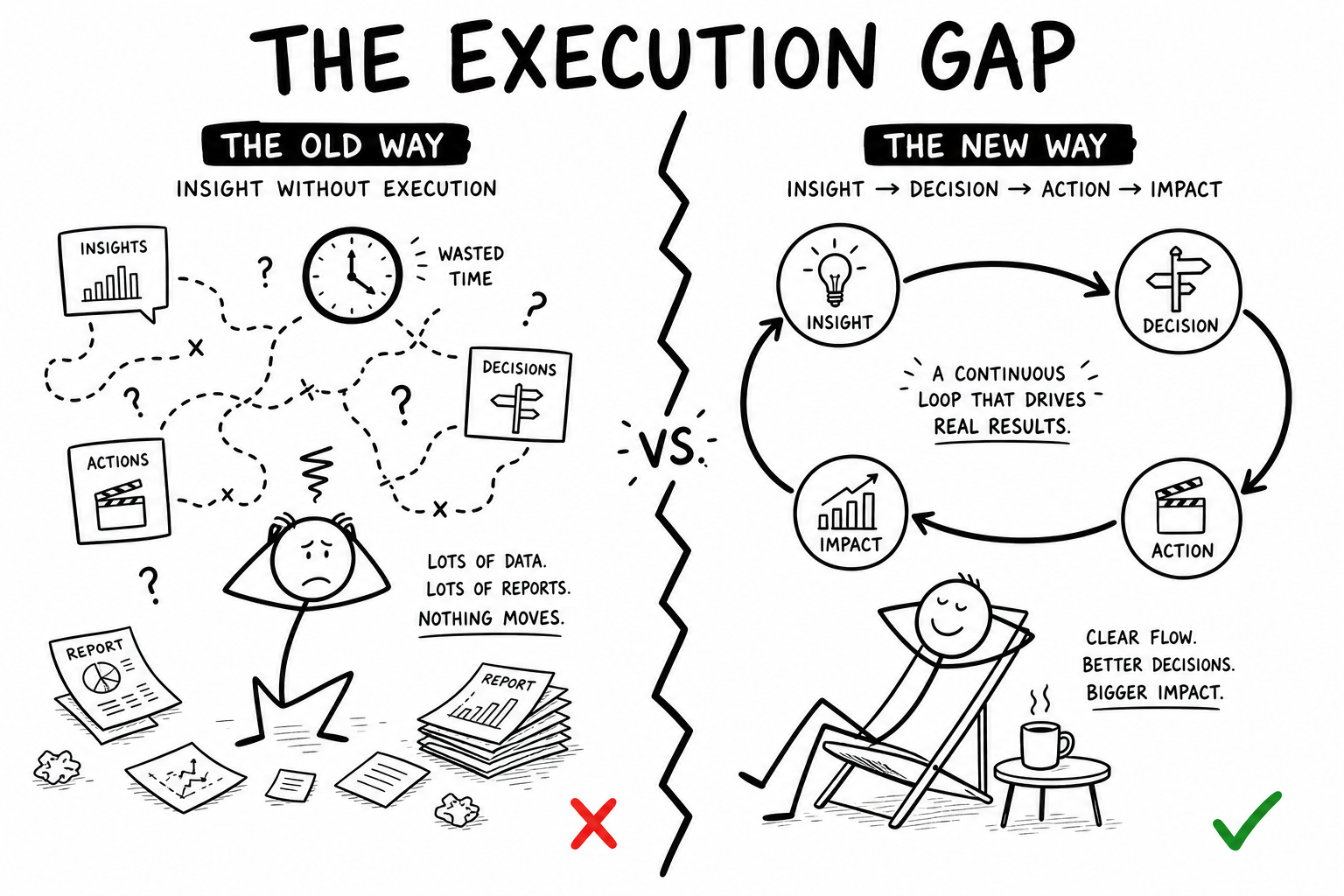The Execution Gap — the old way (insight without execution) vs. the new way (Insight → Decision → Action → Impact)