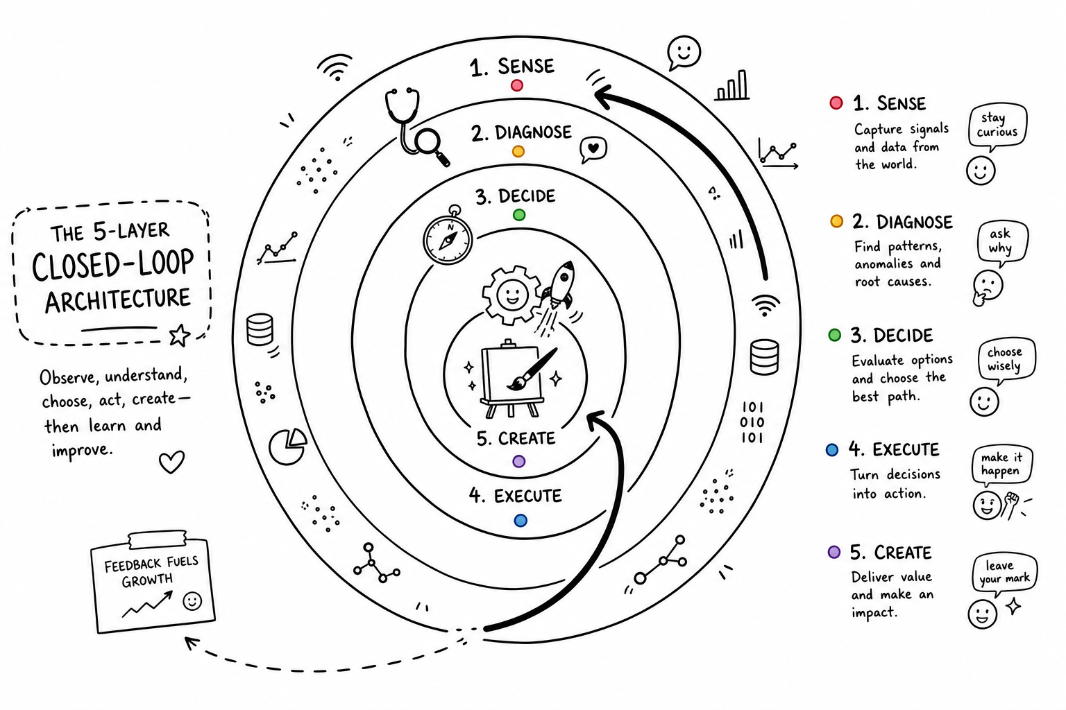 The 5-layer closed-loop architecture: Sense → Diagnose → Decide → Execute → Create, with feedback fueling the next cycle