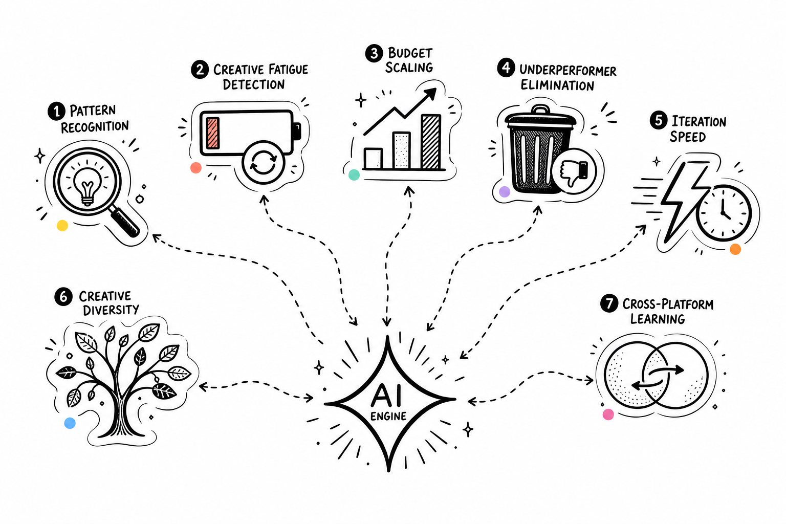Seven capabilities feeding into the AI Engine: Pattern Recognition, Creative Fatigue Detection, Budget Scaling, Underperformer Elimination, Iteration Speed, Creative Diversity, Cross-Platform Learning