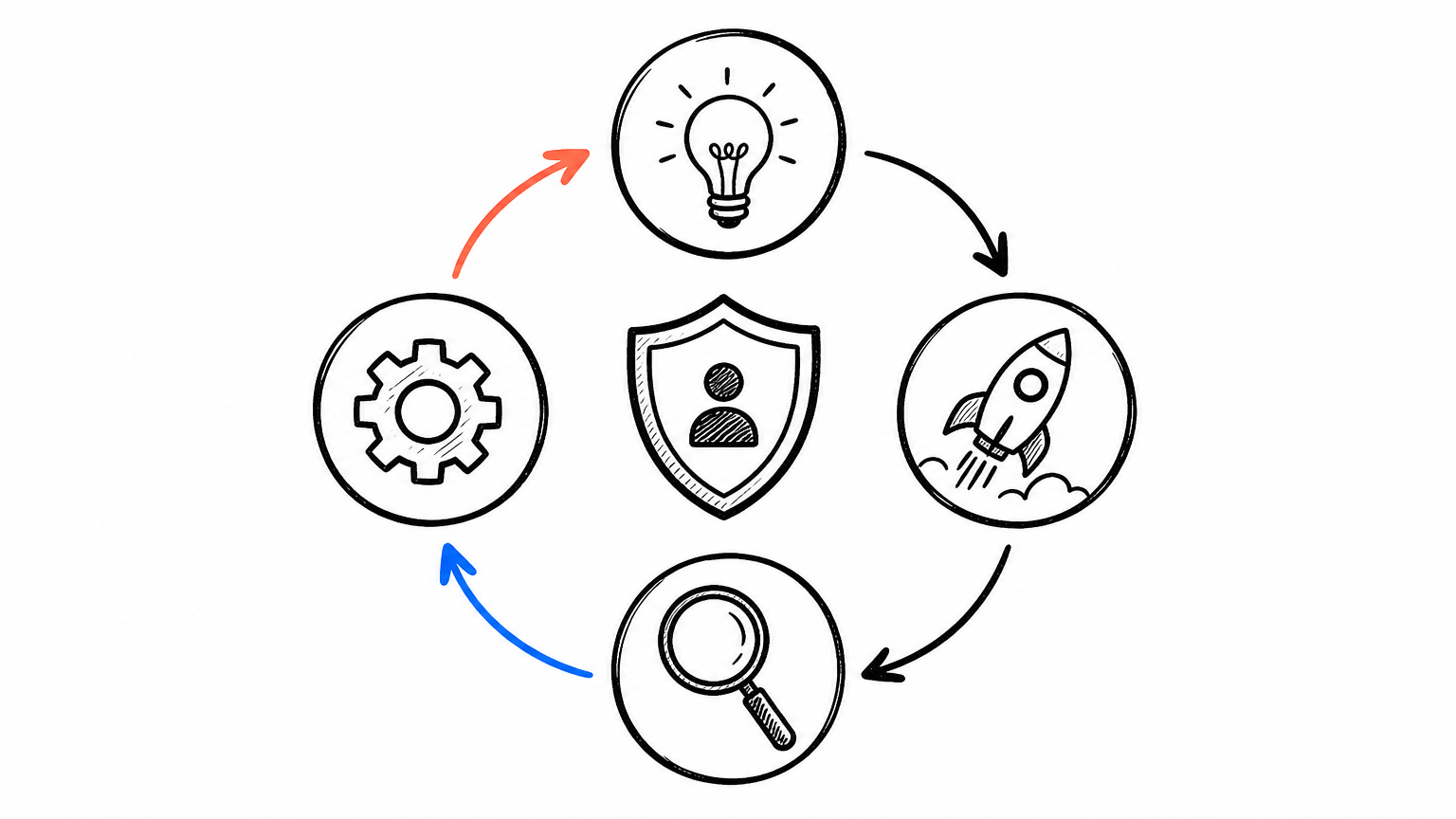 Hand-drawn: the plan→execute→measure→optimize loop with a human-figure shield at the center — guardrails stay in human hands