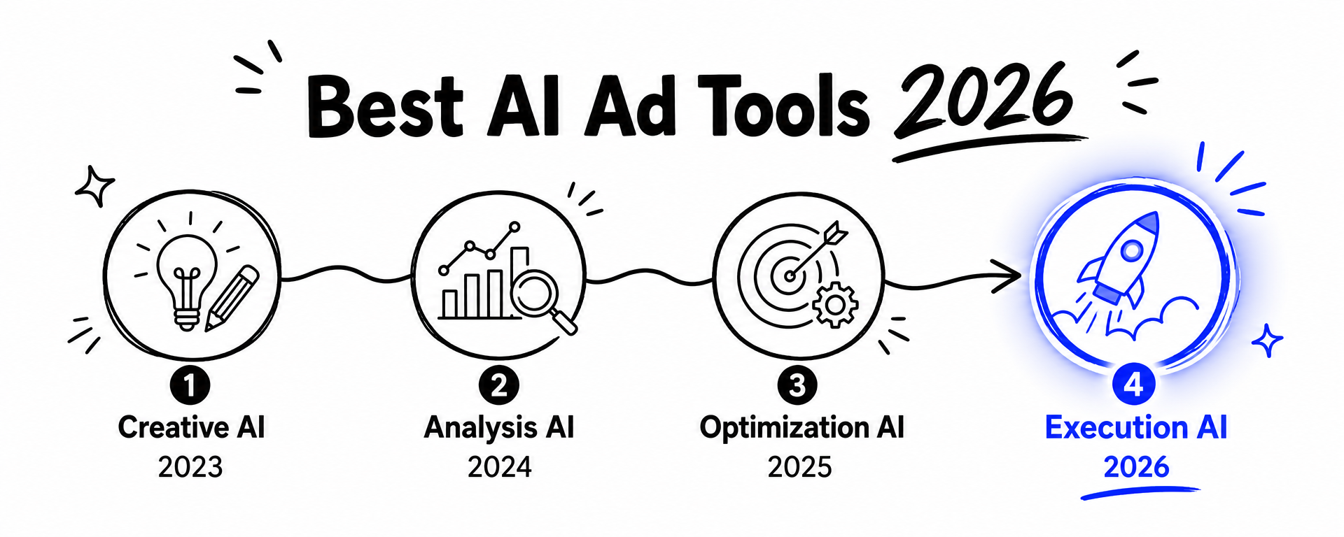 Four-generation timeline: Creative AI → Analysis AI → Optimization AI → Execution AI