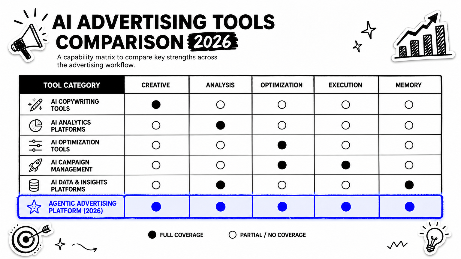 Capability matrix for 6 tools: generation / best for / platforms / starting price