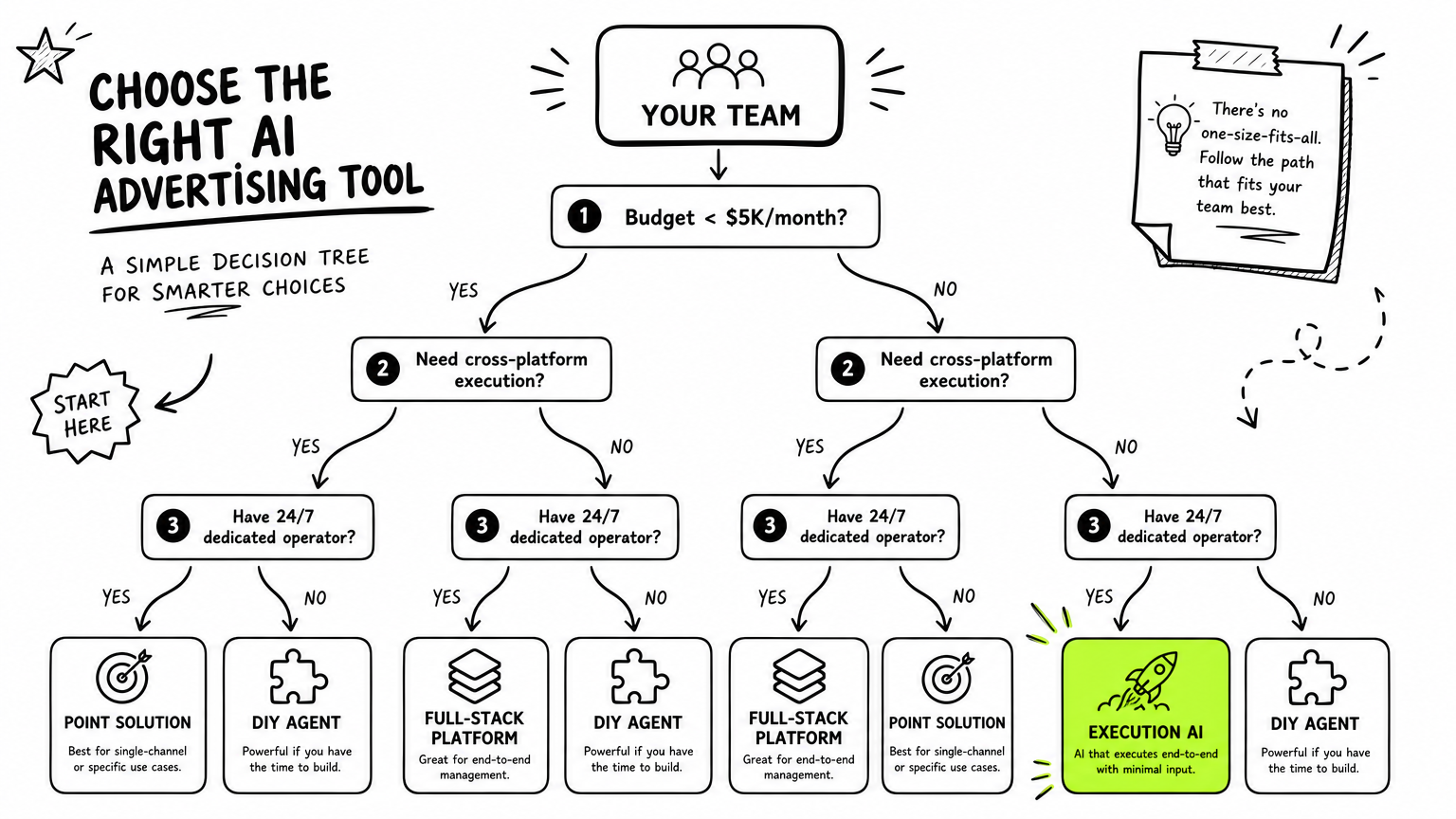 Decision tree: pick the right tool by your core bottleneck