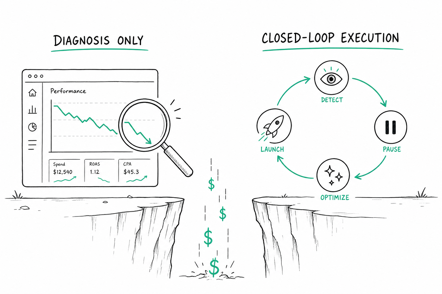 Diagnosis-only vs. closed-loop execution: one lets budget bleed off the cliff, the other self-heals