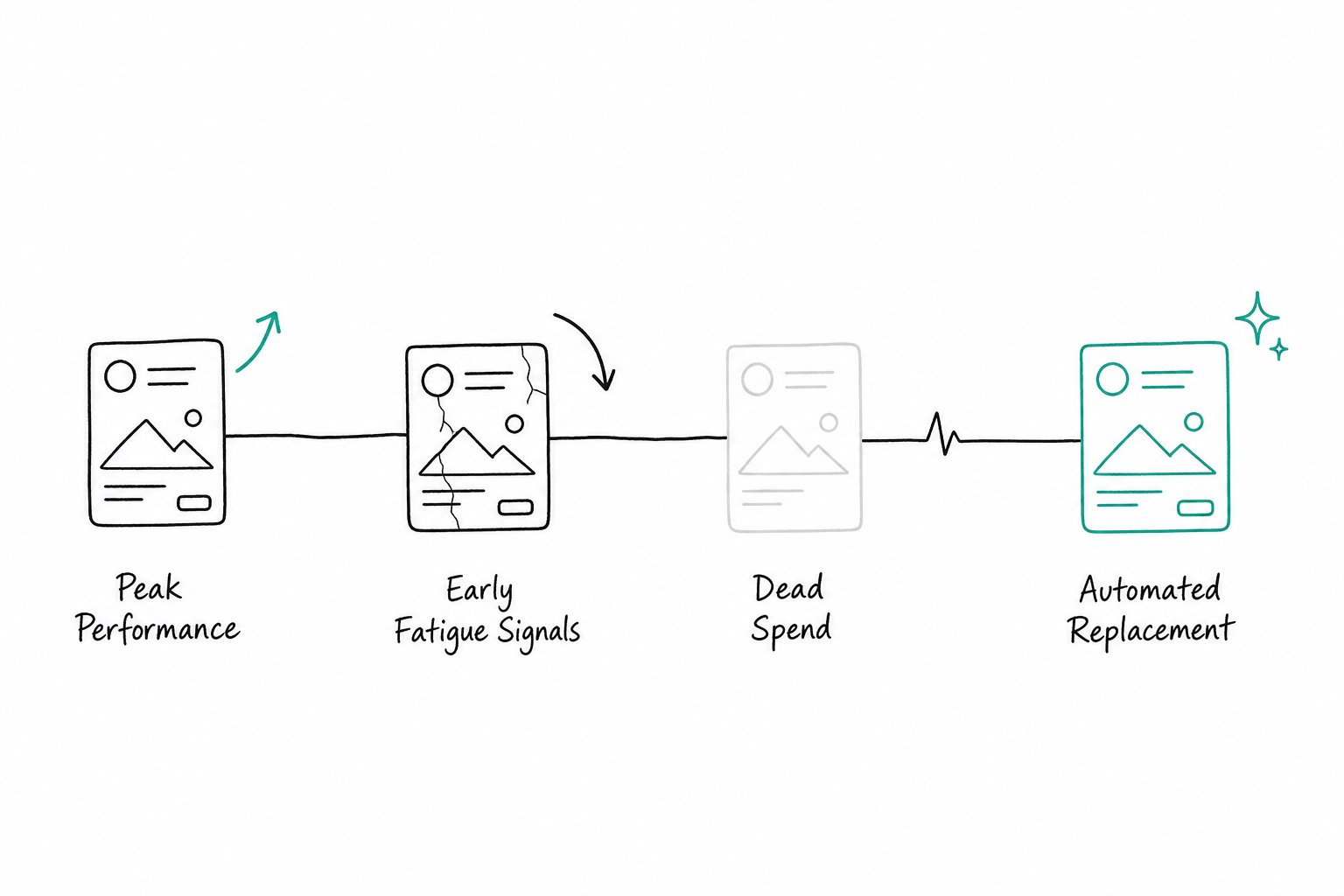 Creative lifecycle: Peak Performance → Early Fatigue Signals → Dead Spend → Automated Replacement