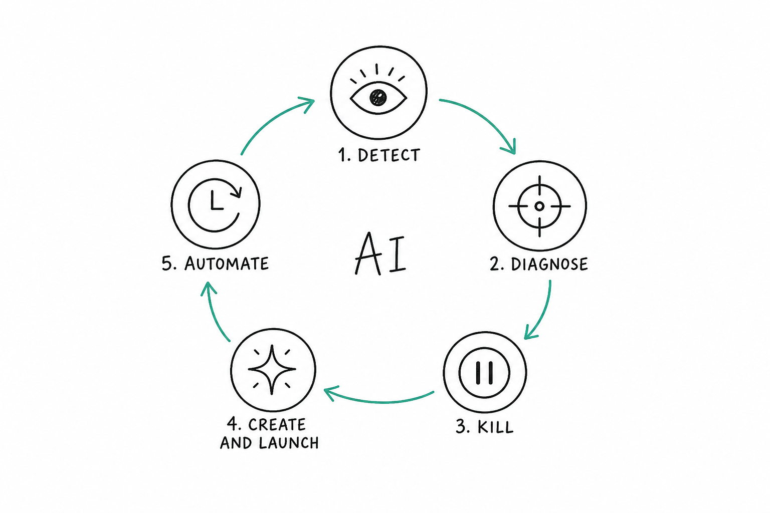 The 5-step closed loop: Detect → Diagnose → Kill → Create & Launch → Automate