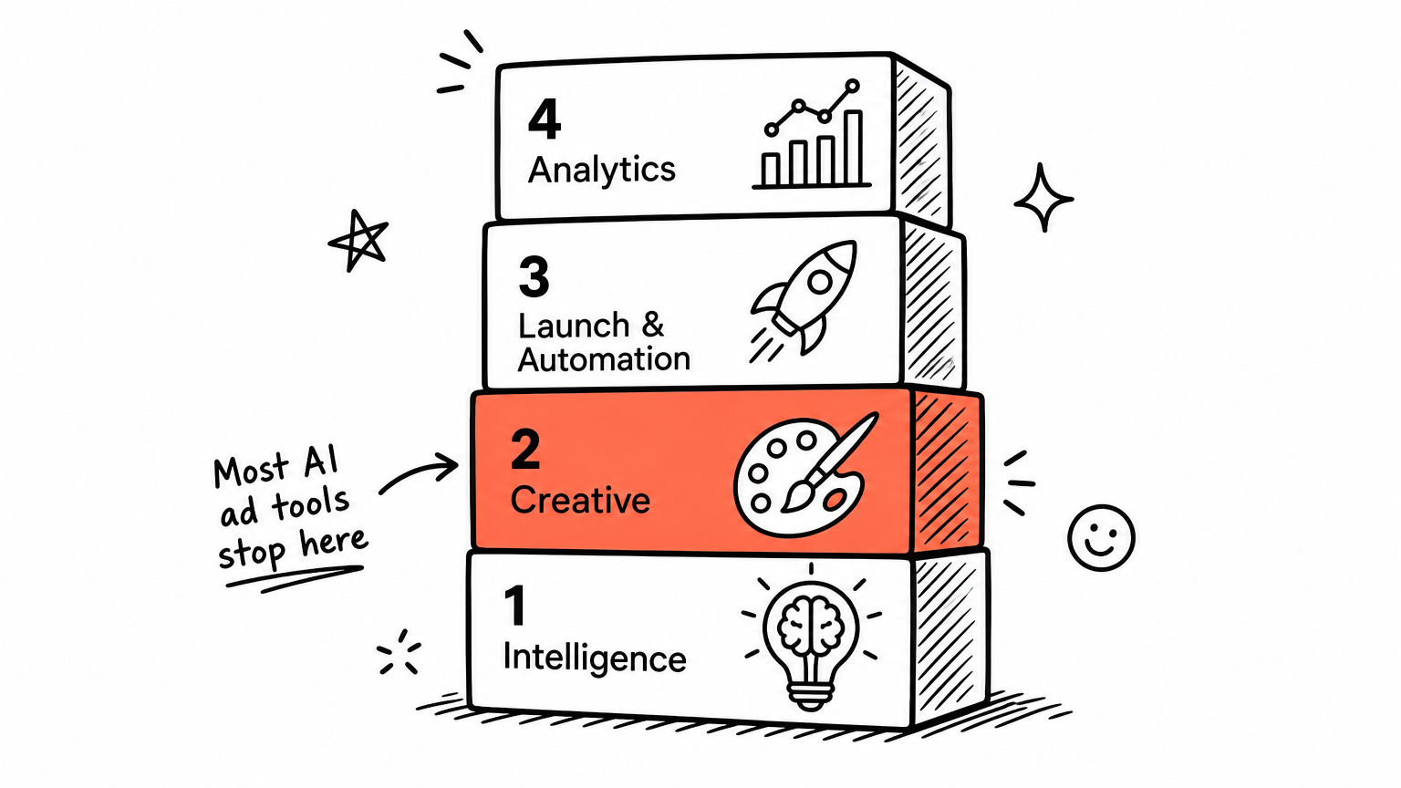 Hand-drawn: the four-layer stack of AI advertising — 1 Intelligence, 2 Creative (highlighted: "most AI ad tools stop here"), 3 Launch & Automation, 4 Analytics