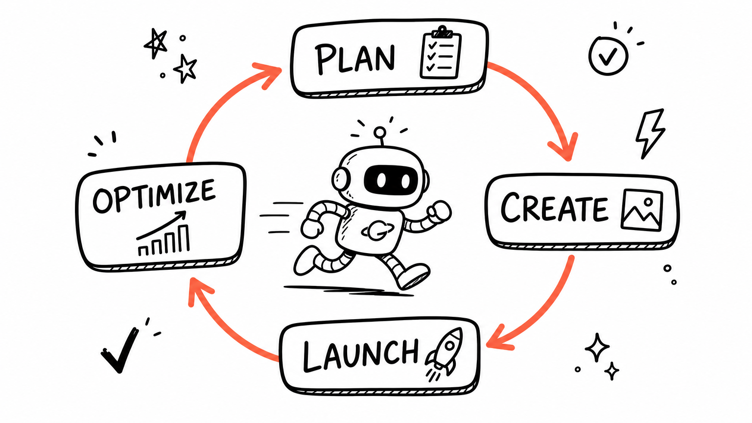 Hand-drawn: the agentic flywheel — Plan → Create → Launch → Optimize as a closed loop, with an agent running the cycle