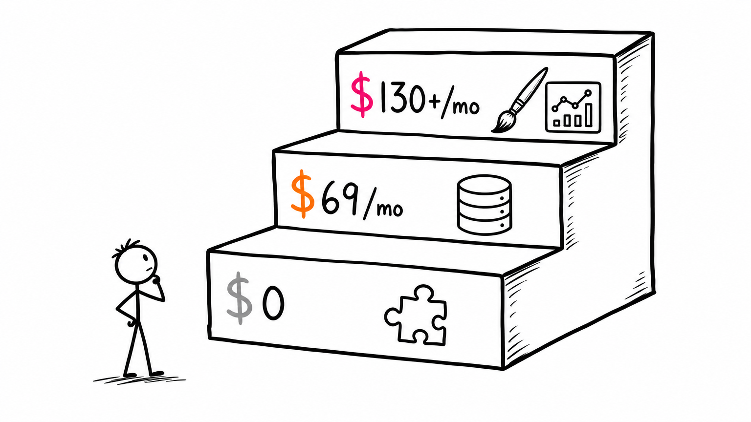A three-step staircase — $0 install, $69/mo basic data, $130+/mo full setup — with a small figure at the bottom looking up