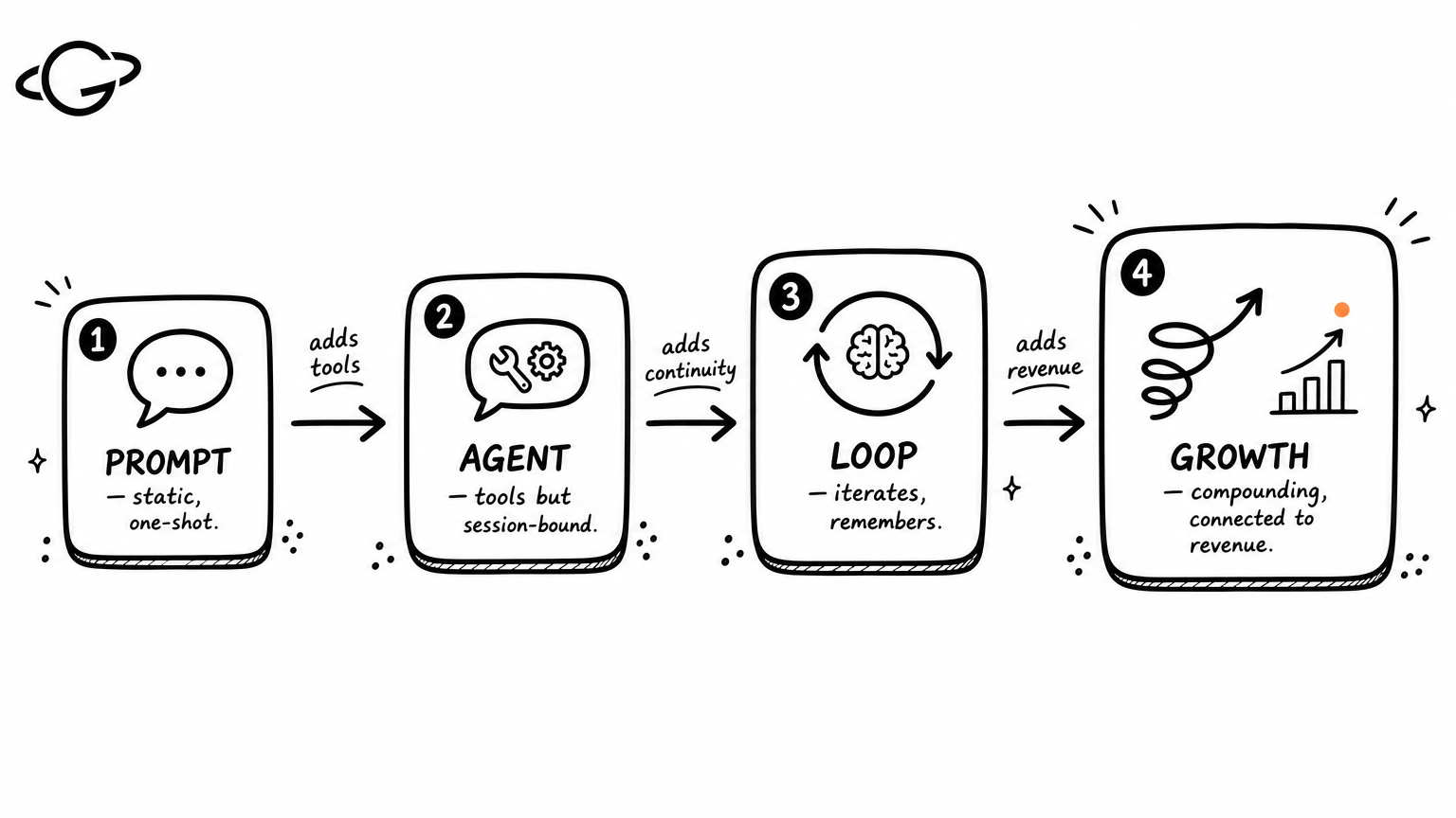 Four levels of AI systems: Prompt (static, one-shot) → Agent (tools but session-bound) → Loop (iterates, remembers) → Growth (compounding, connected to revenue)