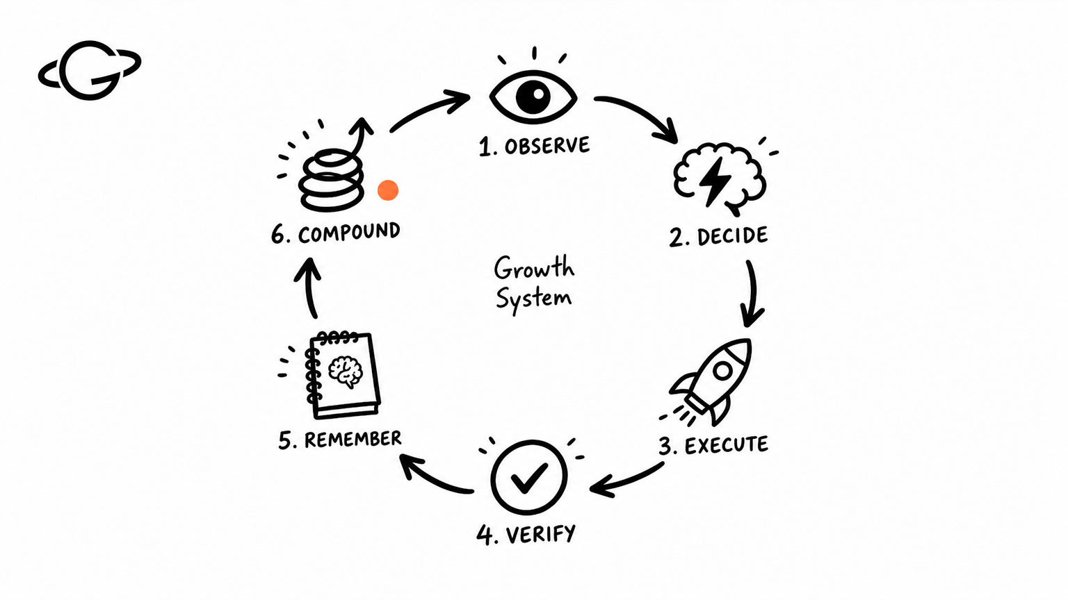 The growth loop: Observe → Decide → Execute → Verify → Remember → Compound, continuously cycling toward business outcomes