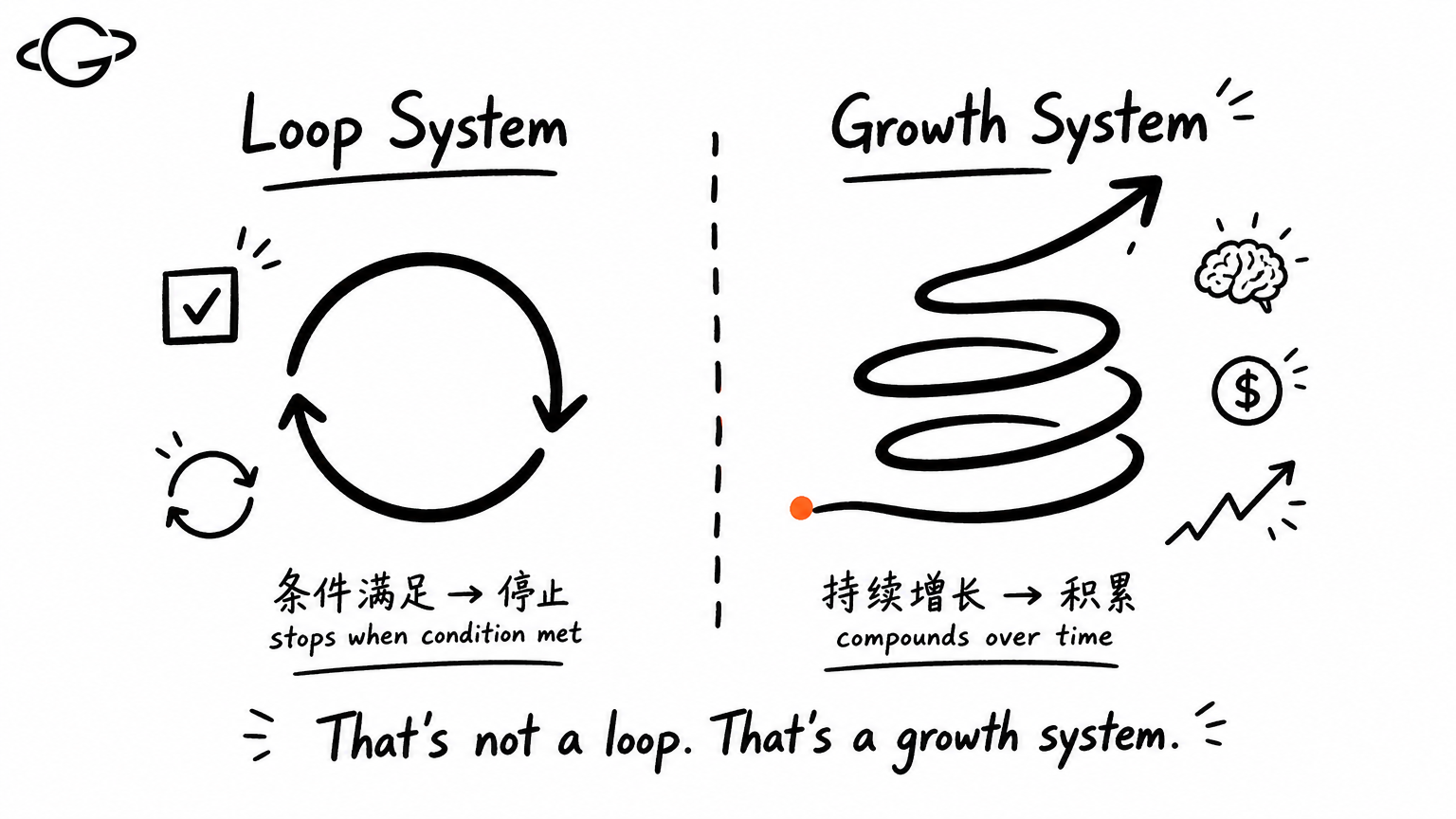 Loop System vs Growth System: a closed circle that stops when condition met versus an upward spiral that compounds over time — that's not a loop, that's a growth system