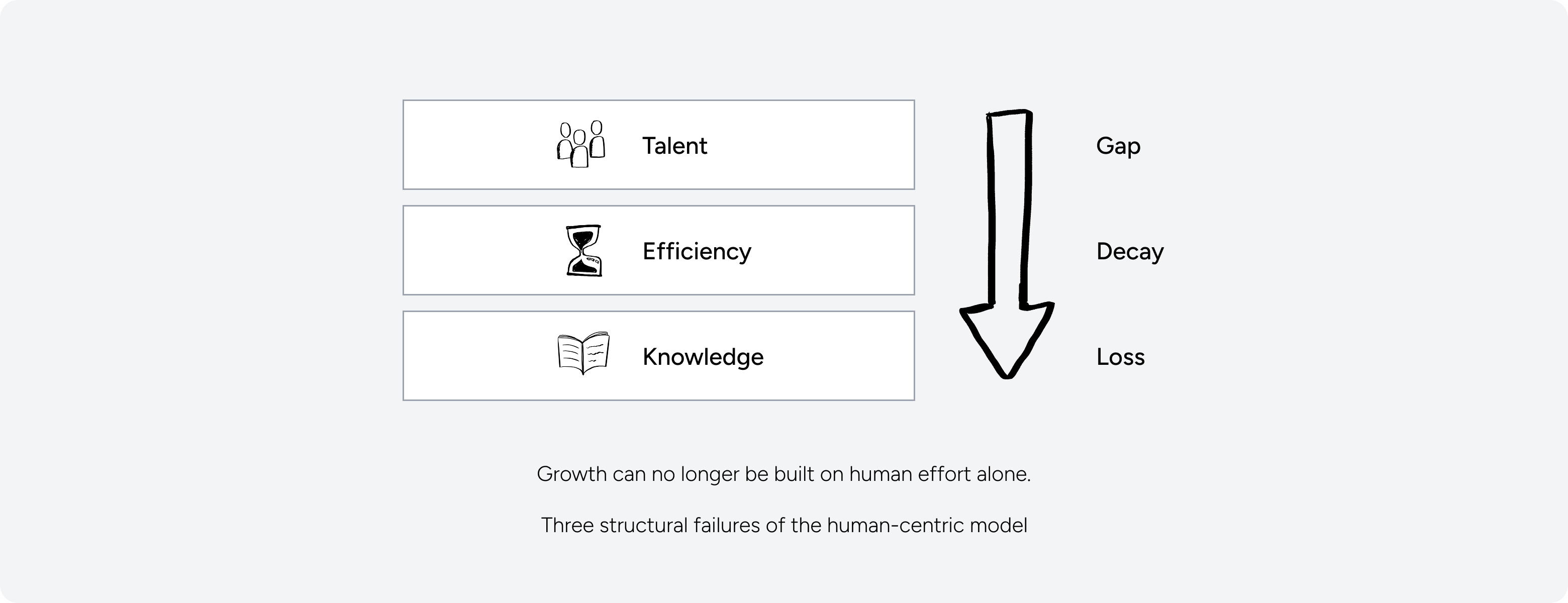 Three structural failures of the human-centric model