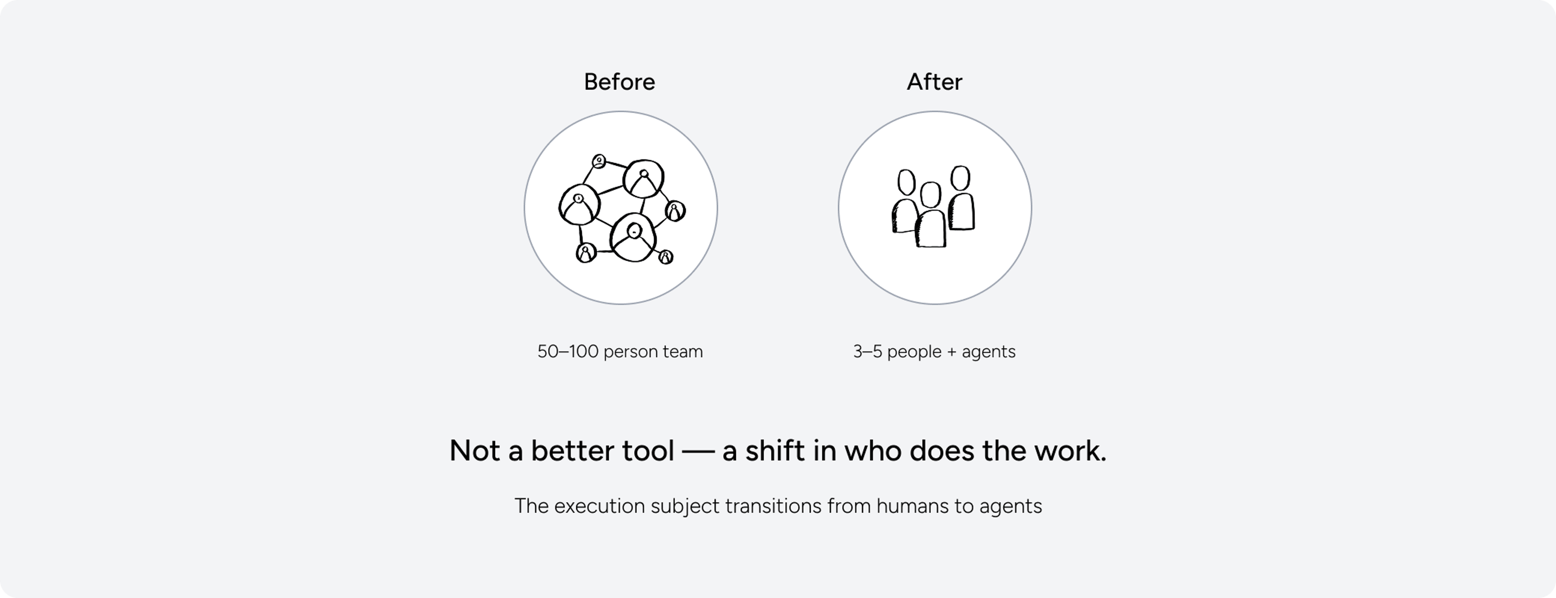 The execution subject transitions from humans to agents