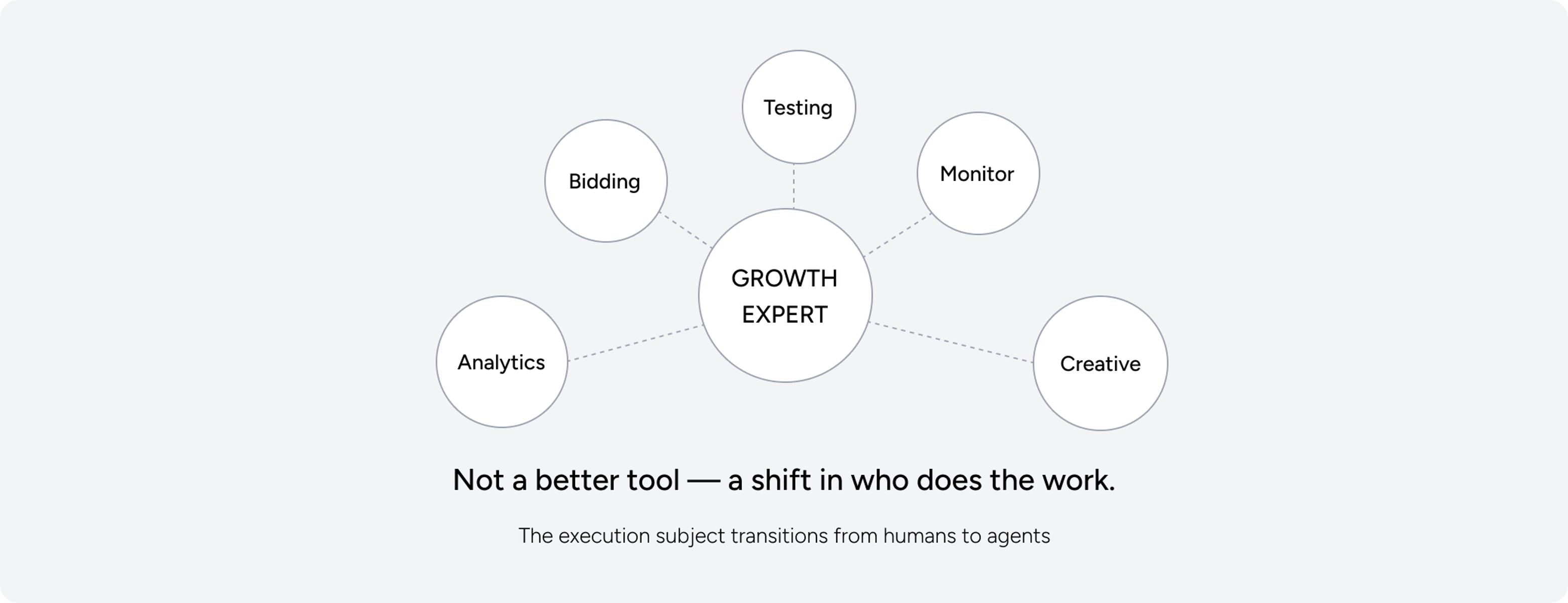 Growth Expert — not a better tool, a shift in who does the work