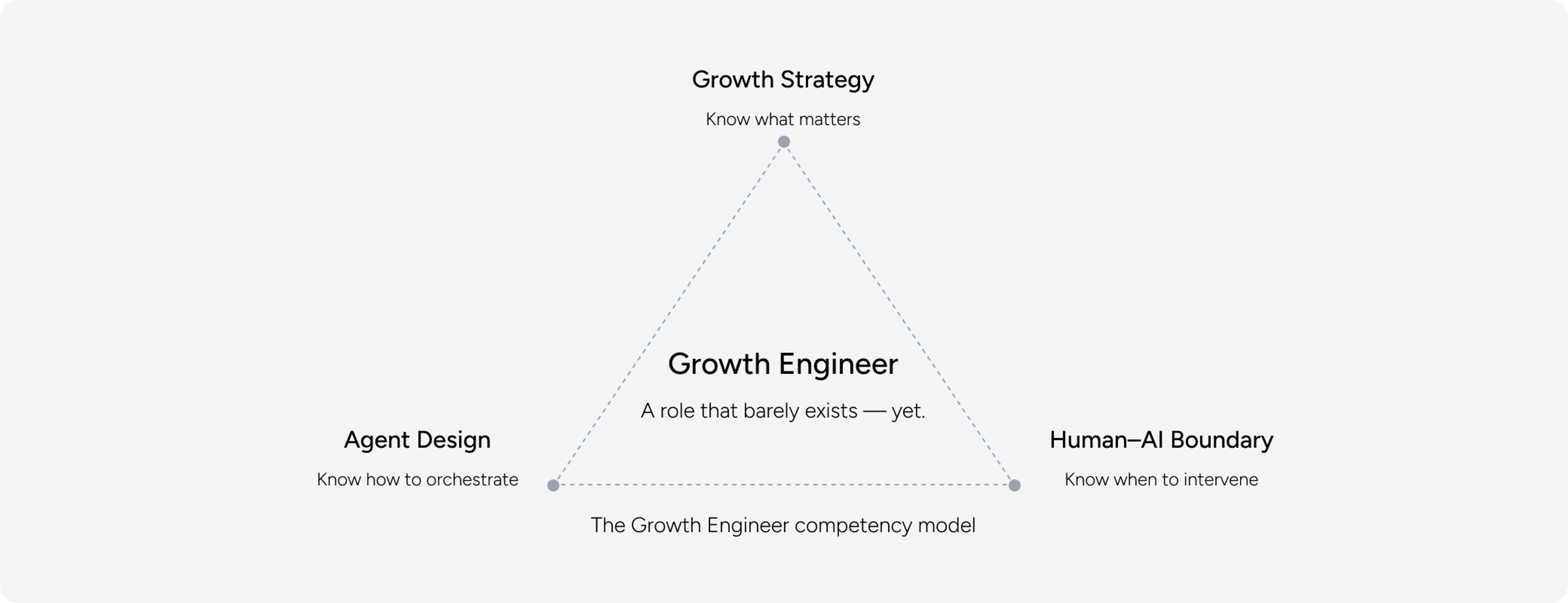 The Growth Engineer competency model