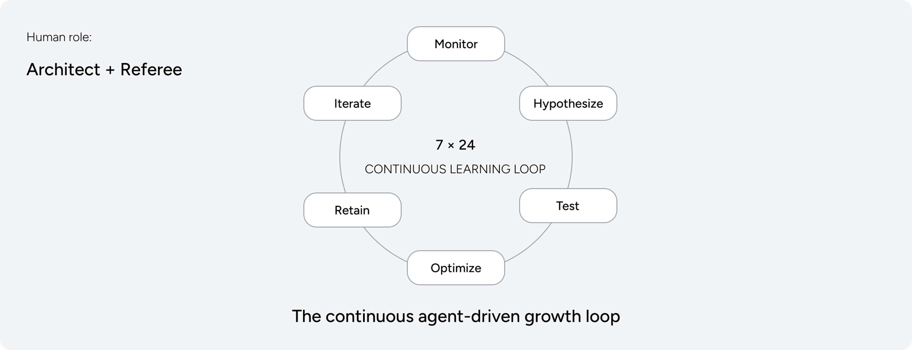 The continuous agent-driven growth loop