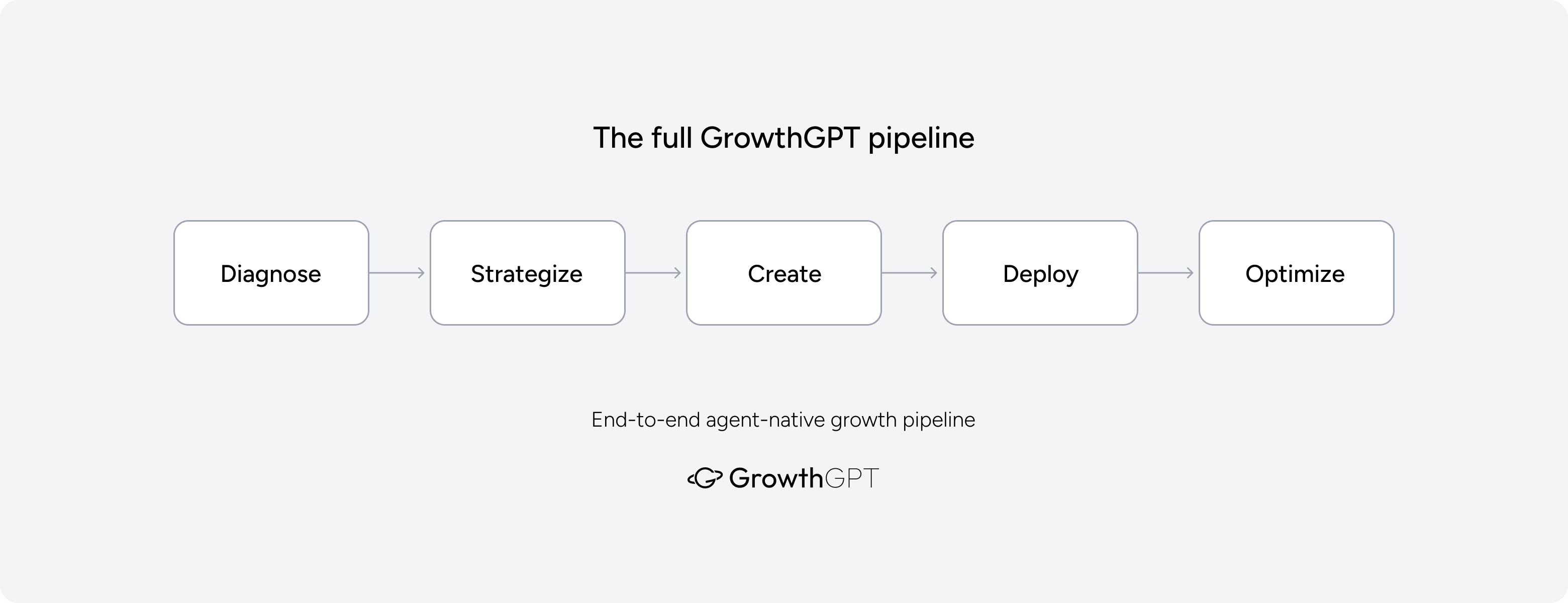 End-to-end agent-native growth pipeline