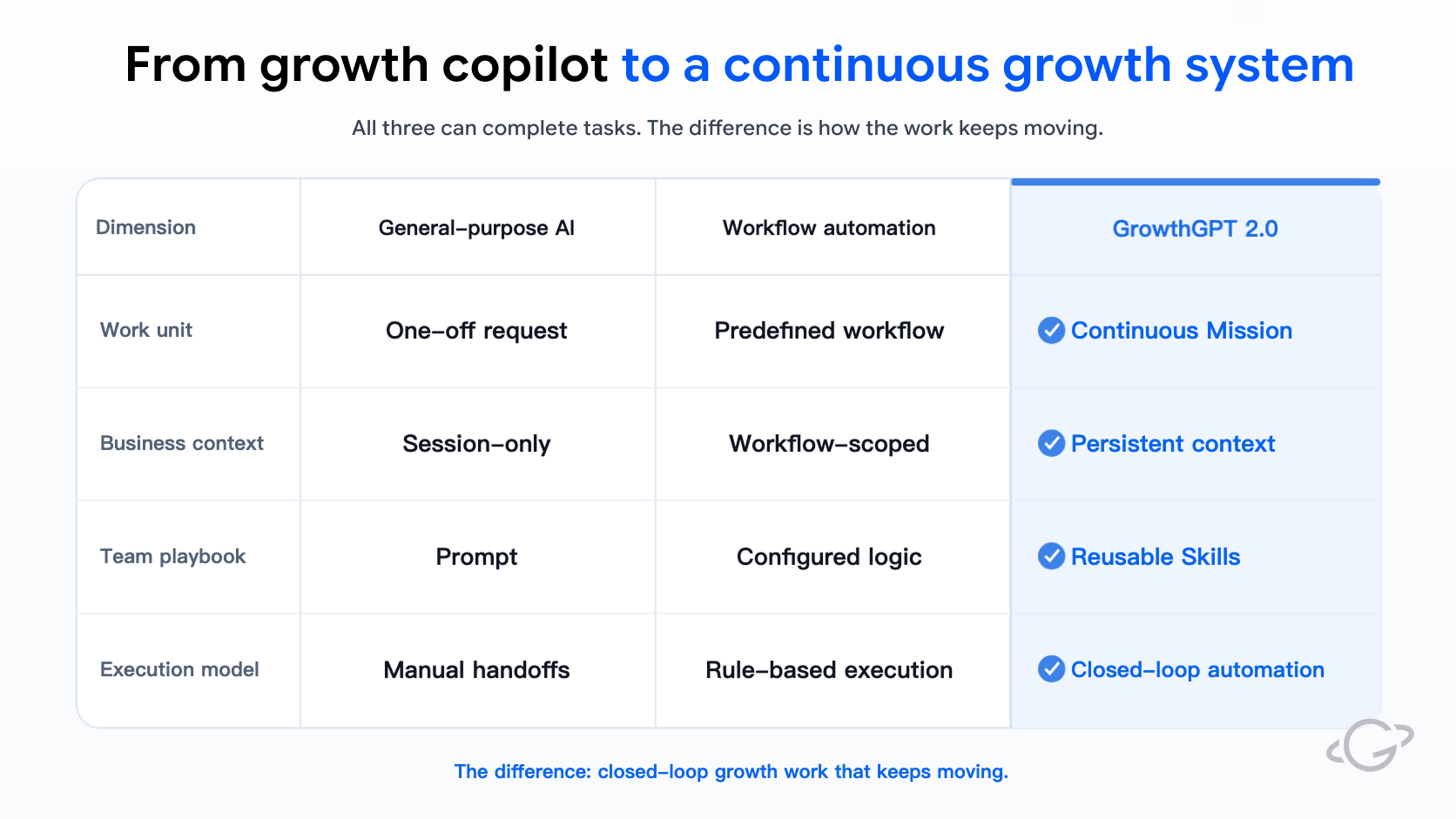GrowthGPT 2.0 對比通用 Chatbot 和工作流產品：工作單位、業務上下文、團隊方法、執行與回饋四個維度的差異