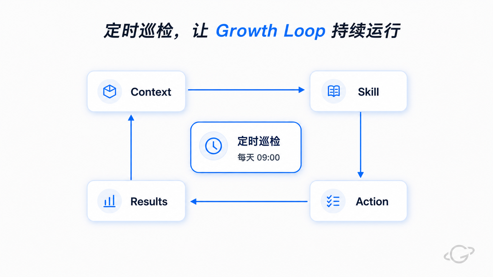 定时巡检按每天 09:00 的排程，把 Context、Skill、Action、Results 串成一条持续运行的闭环