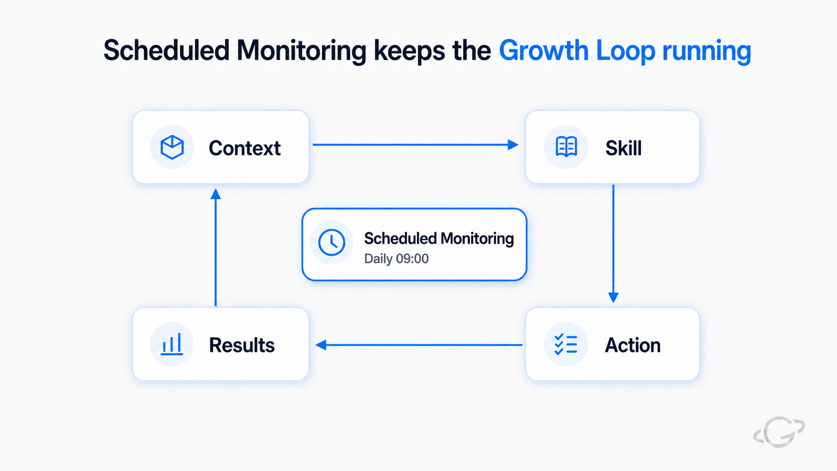 Scheduled Monitoring runs on a daily 09:00 schedule, connecting Context, Skill, Action, and Results into one continuous loop