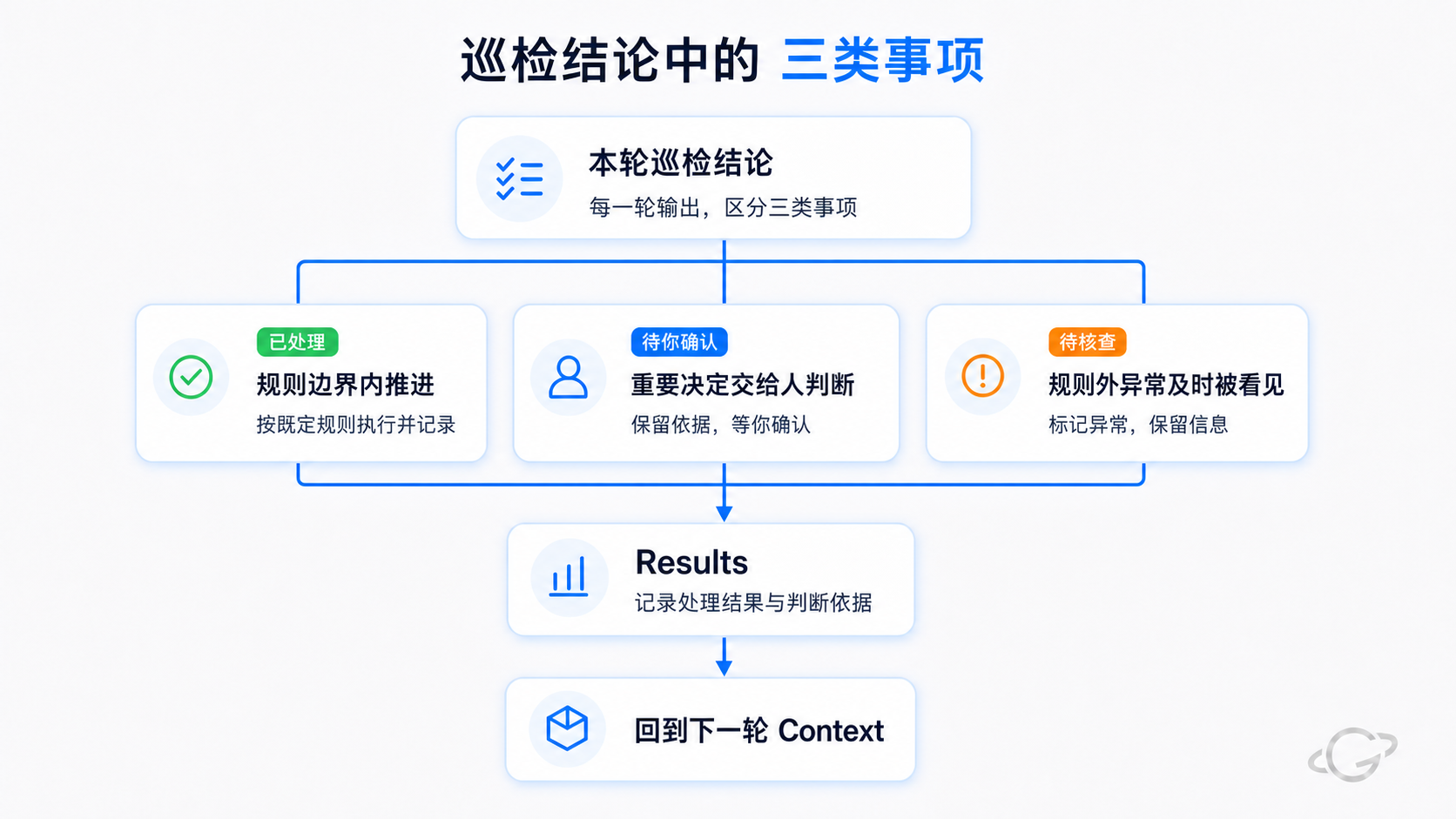 本轮巡检结论区分三类事项：已处理（规则边界内推进）、待你确认（重要决定交给人判断）、待核查（规则外异常及时被看见），三类都记入 Results 并回到下一轮 Context