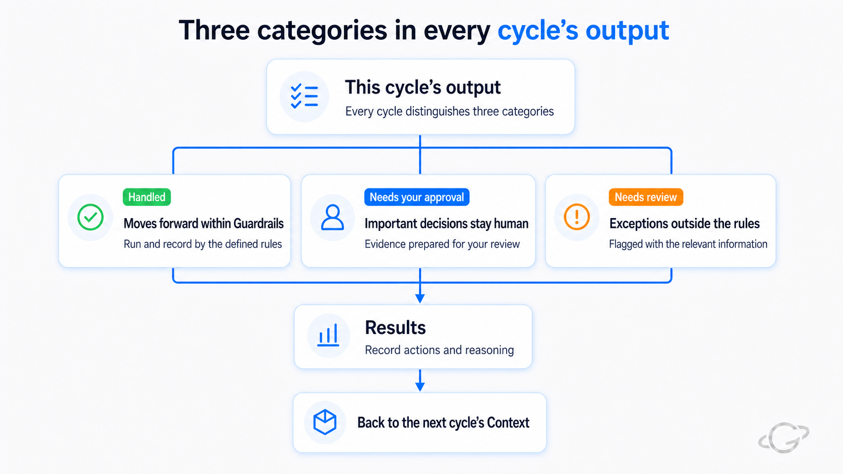 Every cycle's output separates three categories—handled within Guardrails, needs your approval, and needs review—all recorded as Results and returned to the next cycle's Context