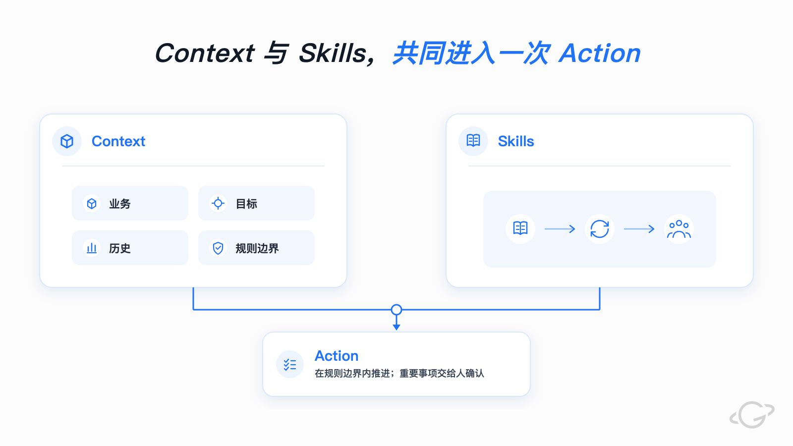 Context 的四块信息（业务、目标、历史、规则边界）与 Skills 汇合到同一次 Action：在规则边界内推进，重要事项交给人确认