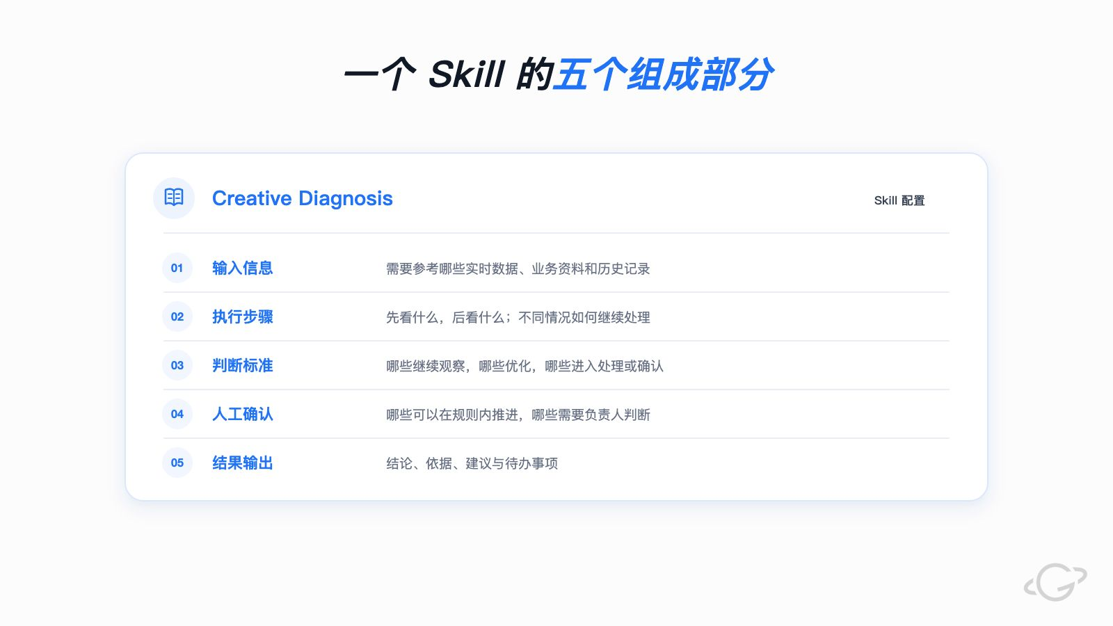 一个 Skill 配置卡的五个组成部分：输入信息、执行步骤、判断标准、人工确认、结果输出
