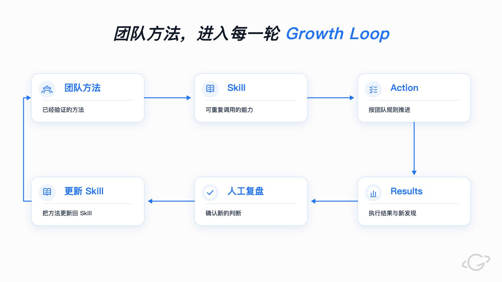 团队方法进入 Skill，经过 Action 与 Results，再由人工复盘确认后更新回 Skill，形成一条闭环
