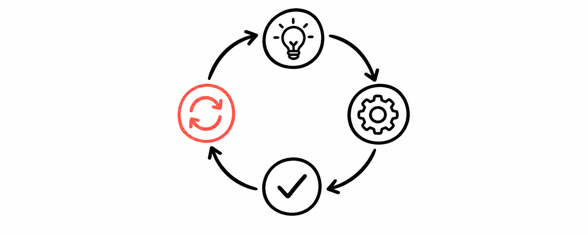 Closed-loop execution — diagnose, act, measure, optimize