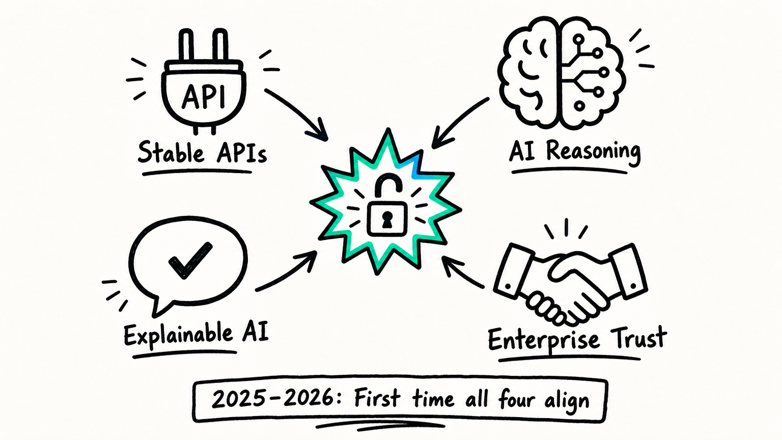Why Now: four prerequisites finally converged in 2025–2026 — Stable APIs, AI Reasoning, Explainable AI, Enterprise Trust