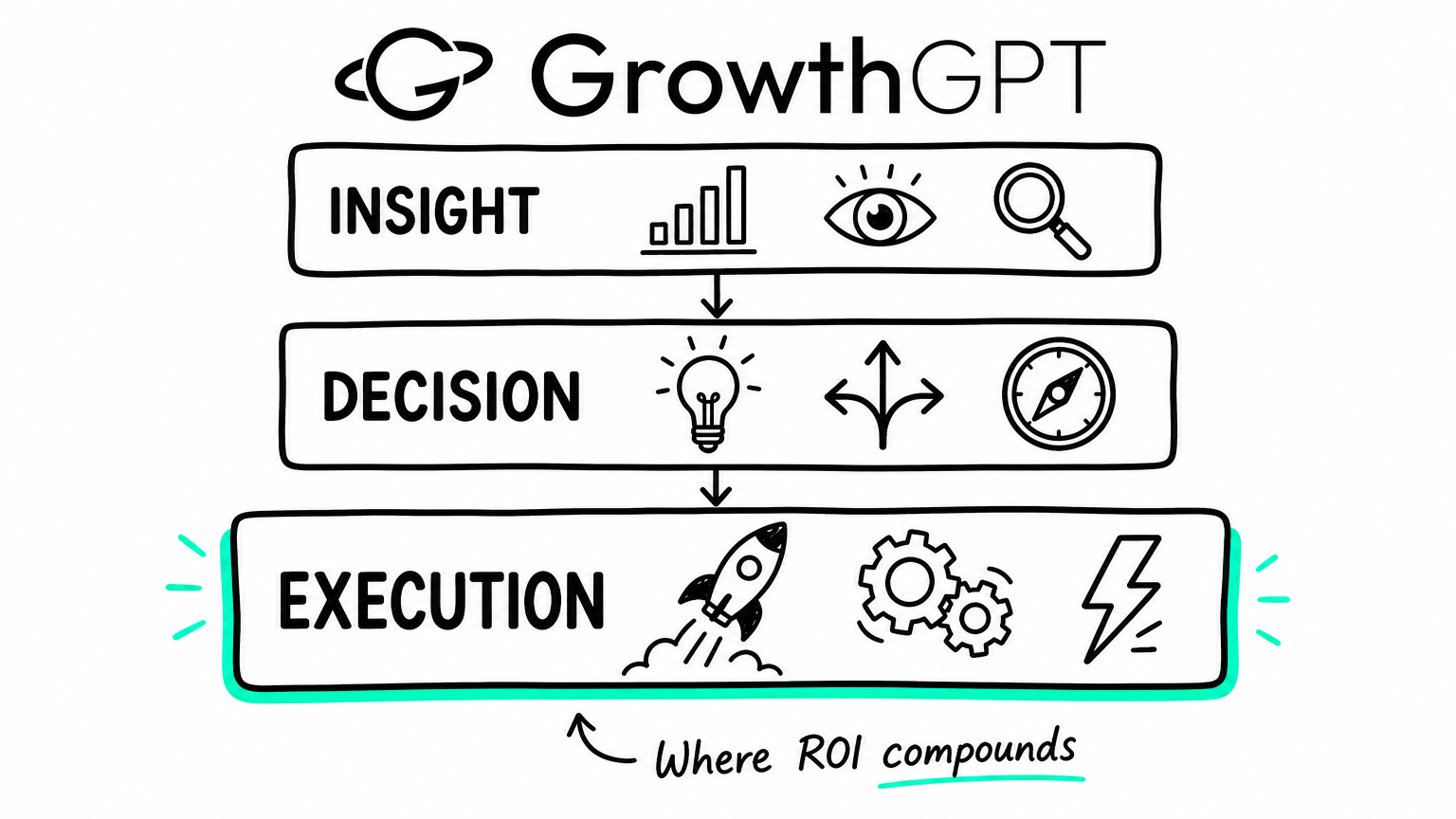 Three-layer framework: Insight → Decision → Execution — the layer where ROI compounds