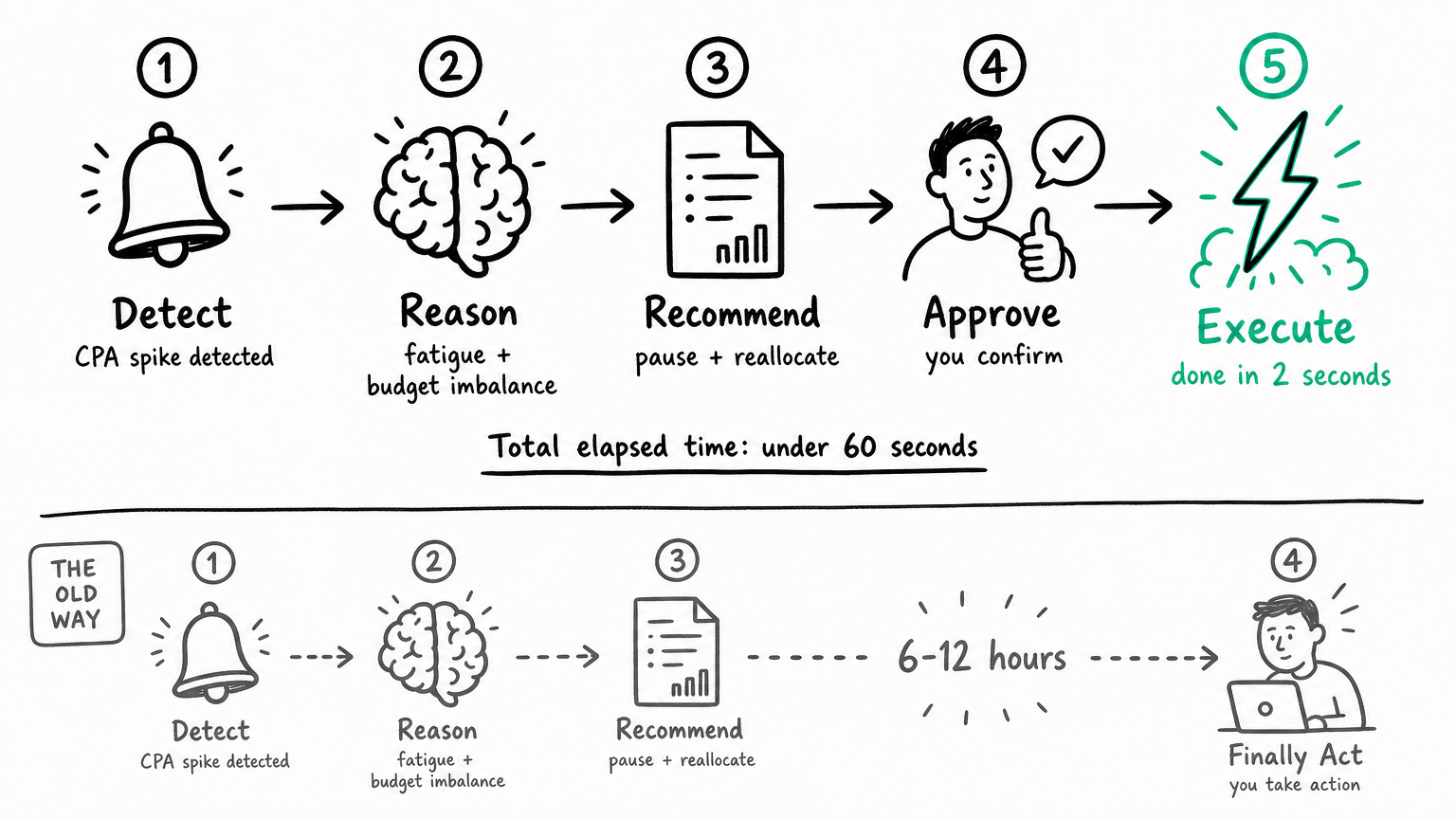 Execution cycle comparison: a 5-step closed loop (Detect → Reason → Recommend → Approve → Execute) finishes in under 60 seconds, versus the old way that takes 6–12 hours before anyone acts