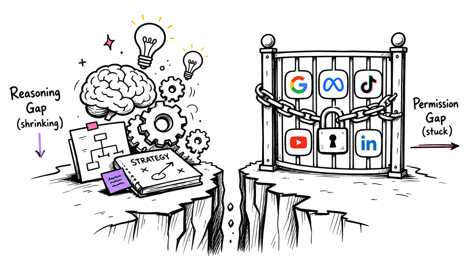 Hand-drawn: the reasoning gap is shrinking (brain, gears, strategy) while the permission gap stays stuck (a locked gate over Google, Meta, TikTok, YouTube, LinkedIn)
