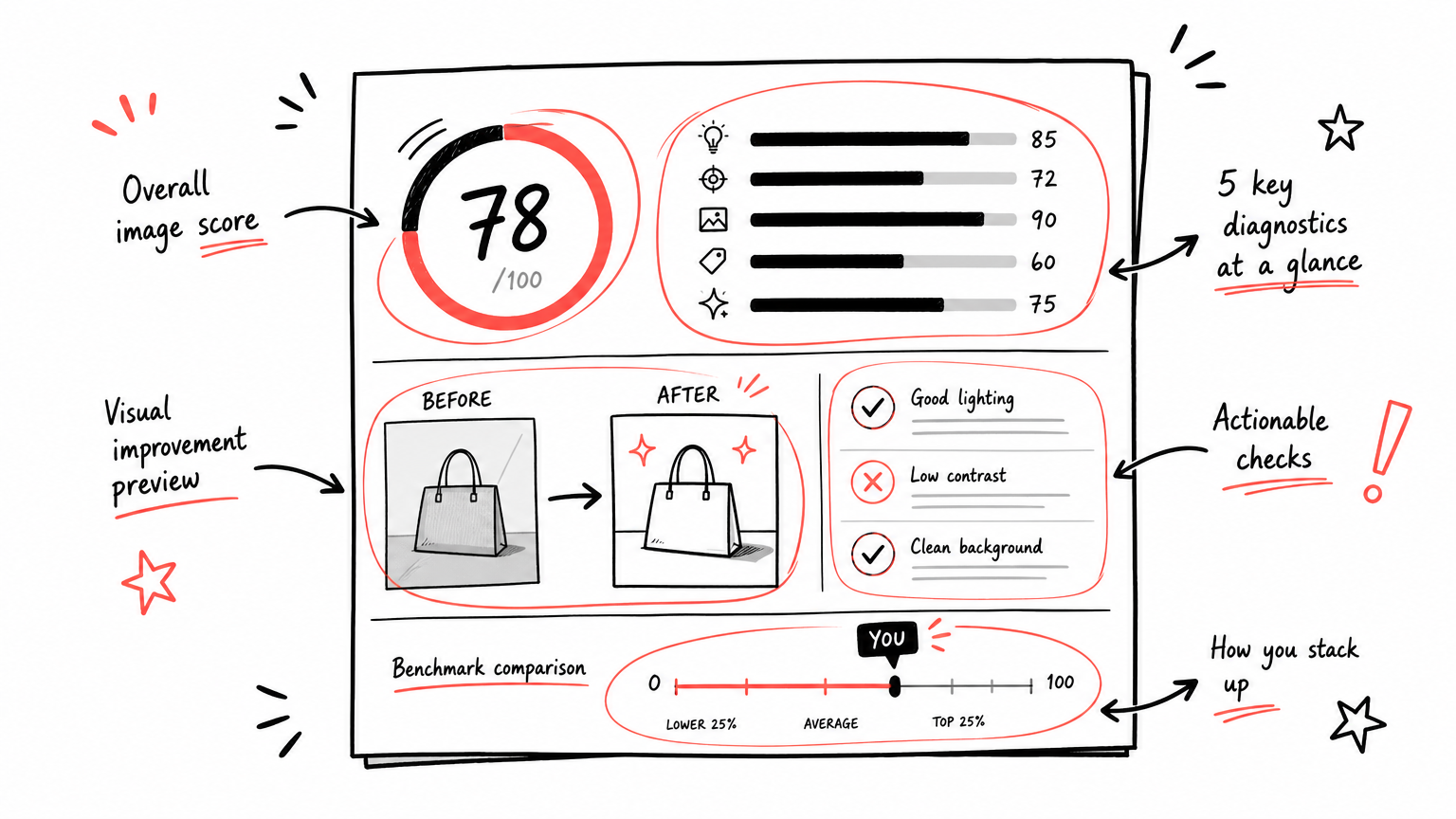 ShopShot diagnostic report: overall image score, 5 key dimensions, before/after preview, benchmark comparison