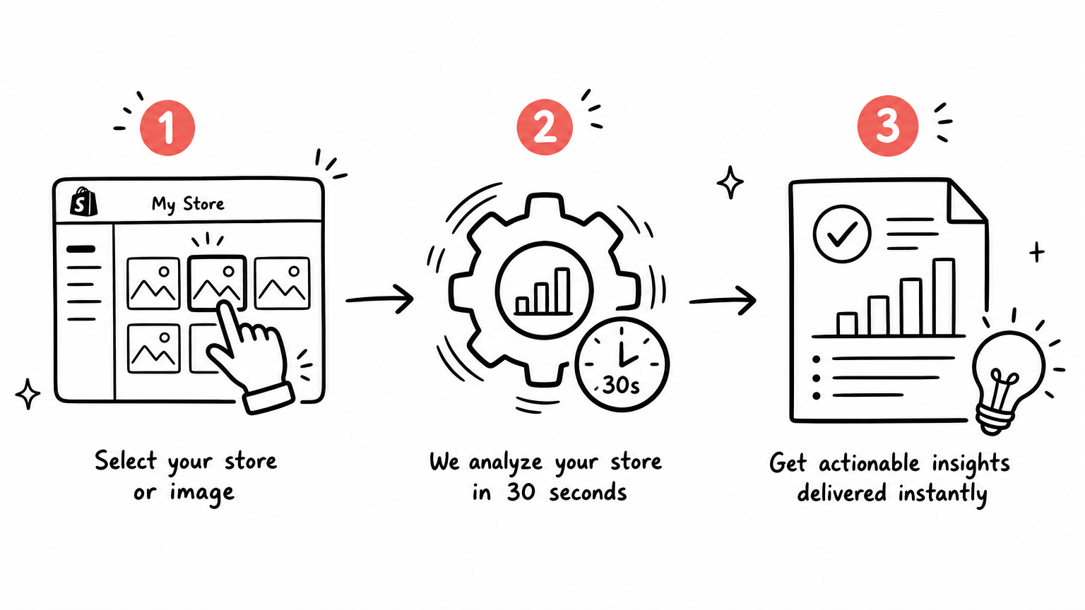 Three steps to use ShopShot: 1. Select your store or image · 2. We analyze in 30 seconds · 3. Get actionable insights delivered instantly
