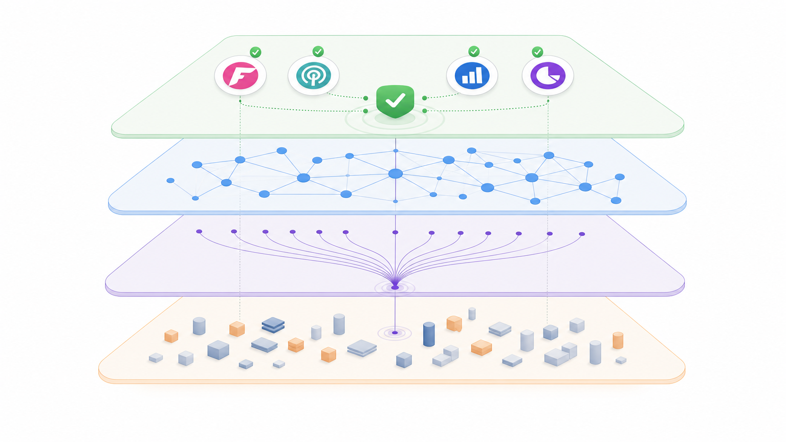 Multi-layer data cross-validation architecture