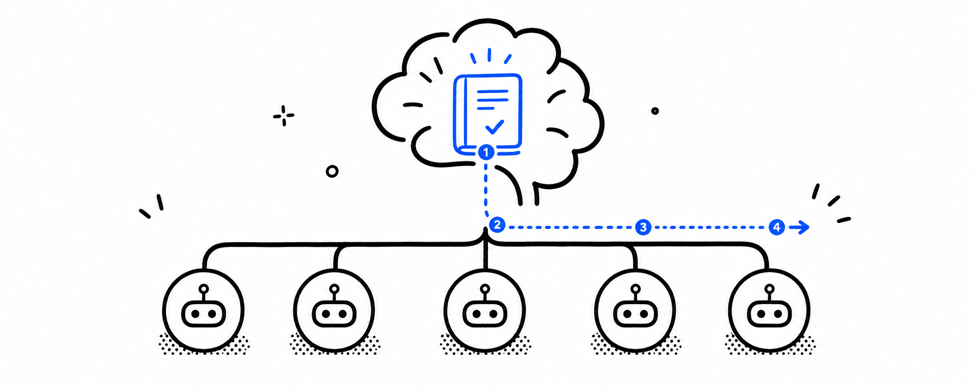 Hand-drawn: the GrowthGPT orchestration layer — allocation + Ledger memory + auditable log