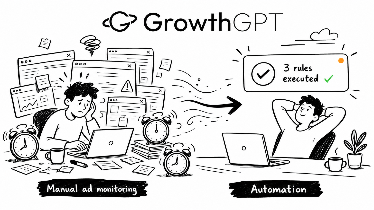 A media buyer's chaotic multi-platform morning collapsing into one clean automation card
