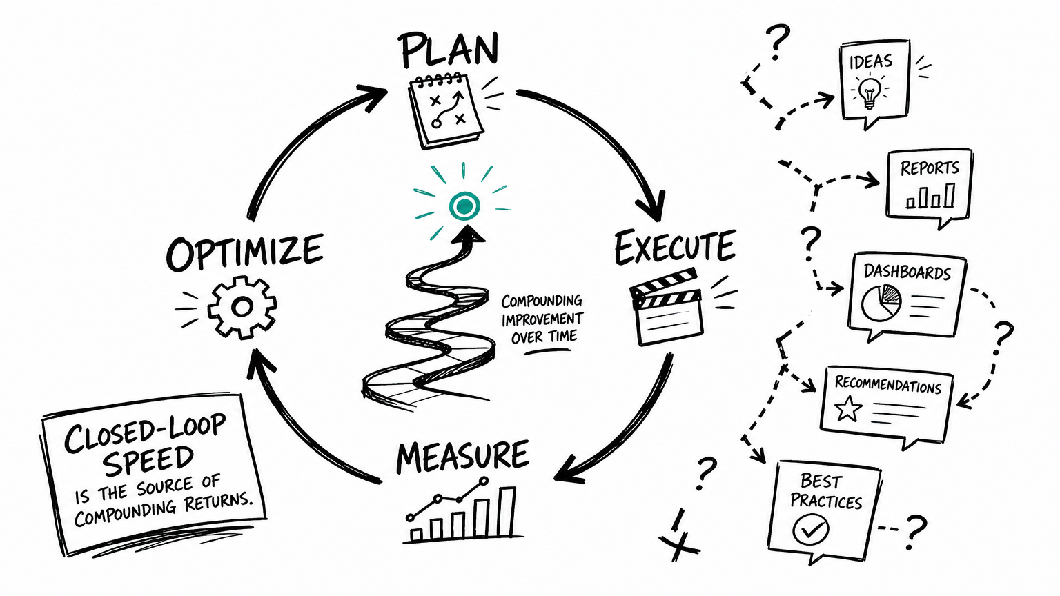 Closed-loop flywheel: plan → execute → measure → optimize, compounding improvement over time — while advice-only tools stay stuck producing reports, dashboards, recommendations