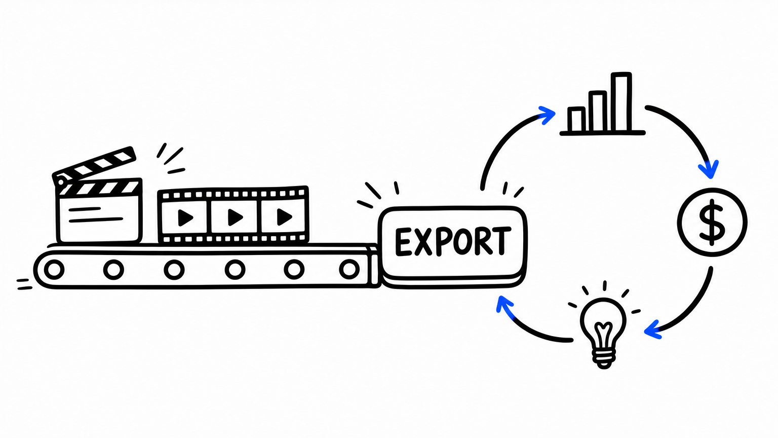 Most video tools stop at the export button — script, storyboard, generation, edit — but the loop that determines value in advertising starts after export, with real market signals feeding the next round