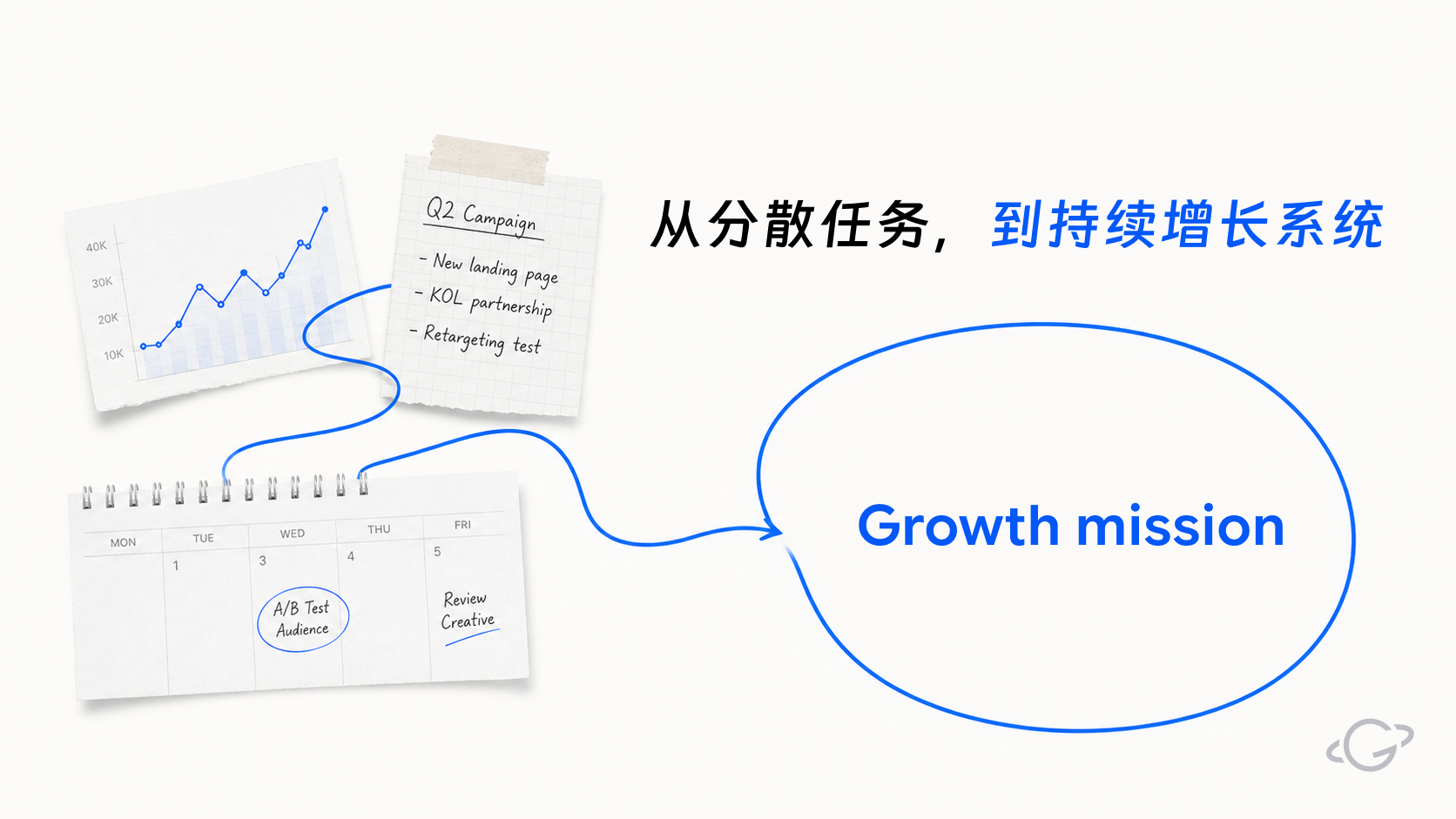 从分散任务到持续增长系统:图表、便签、日历上的零散任务,汇聚成一个 Growth Mission