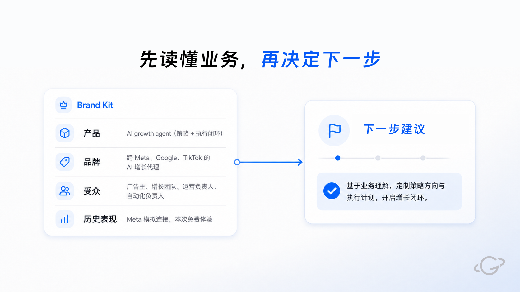 GrowthGPT 业务上下文界面:Brand Kit 里的产品、品牌、受众、历史表现,汇成一条基于业务理解的下一步建议