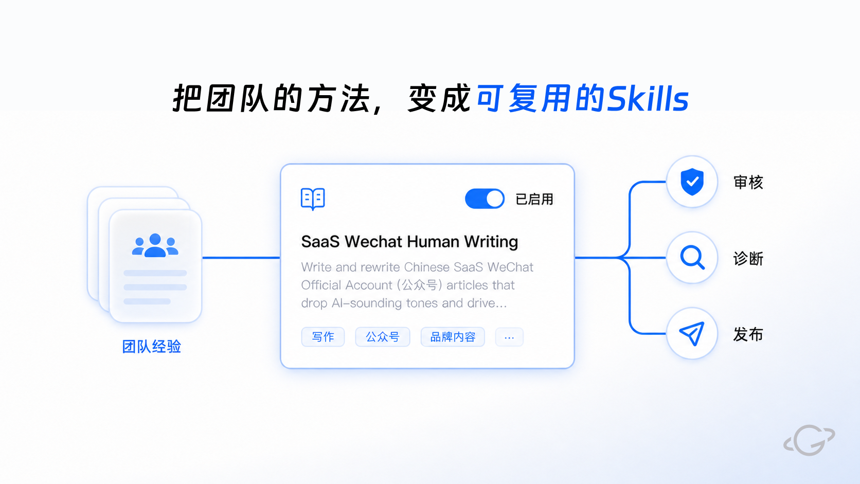自定义 Skill 配置与调用:团队经验沉淀成一张可启用的 Skill 卡片,向审核、诊断、发布三类任务分发