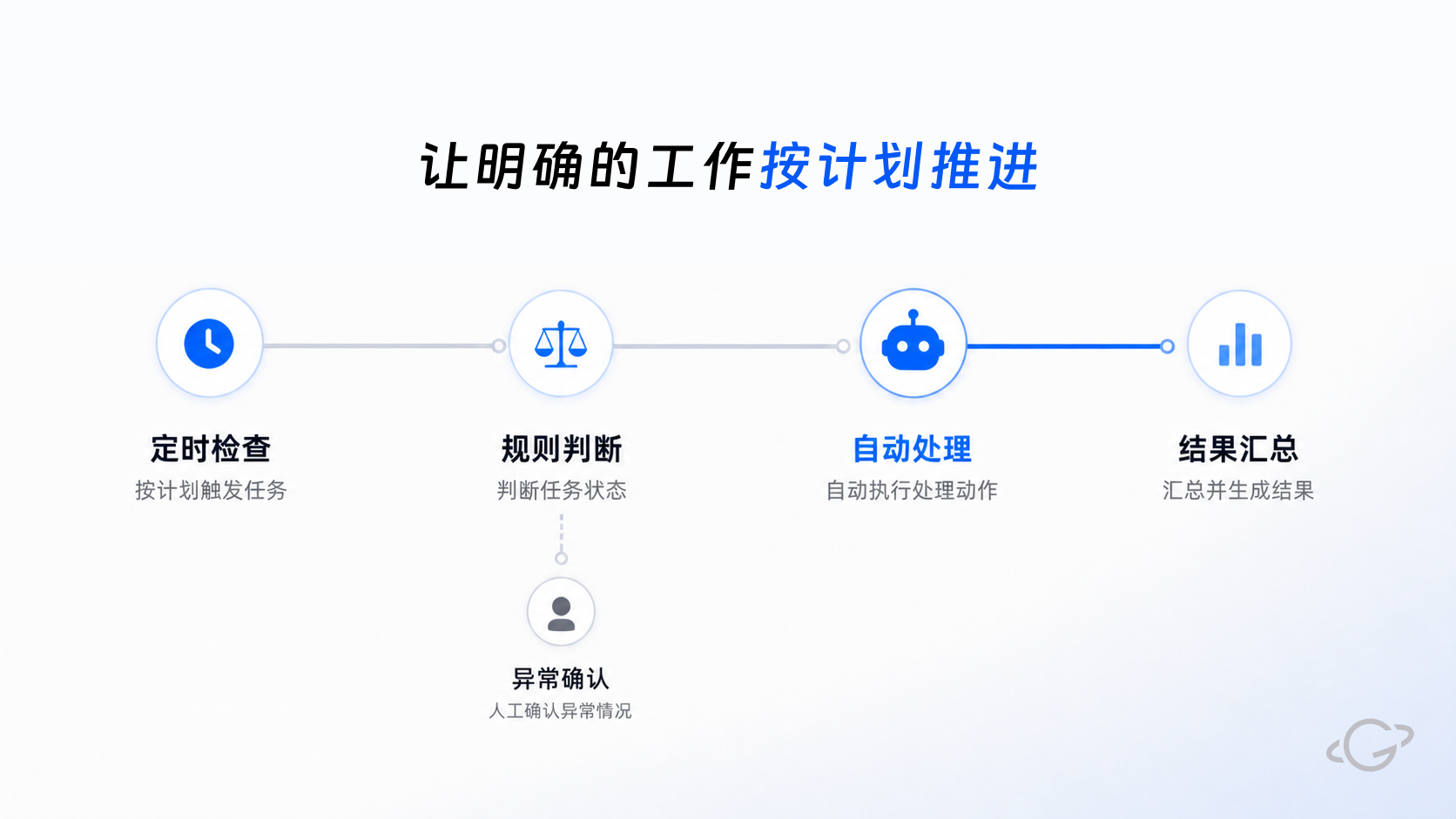 持续巡检、人工确认与结果汇总:定时检查 → 规则判断 → 自动处理 → 结果汇总,异常走人工确认分支